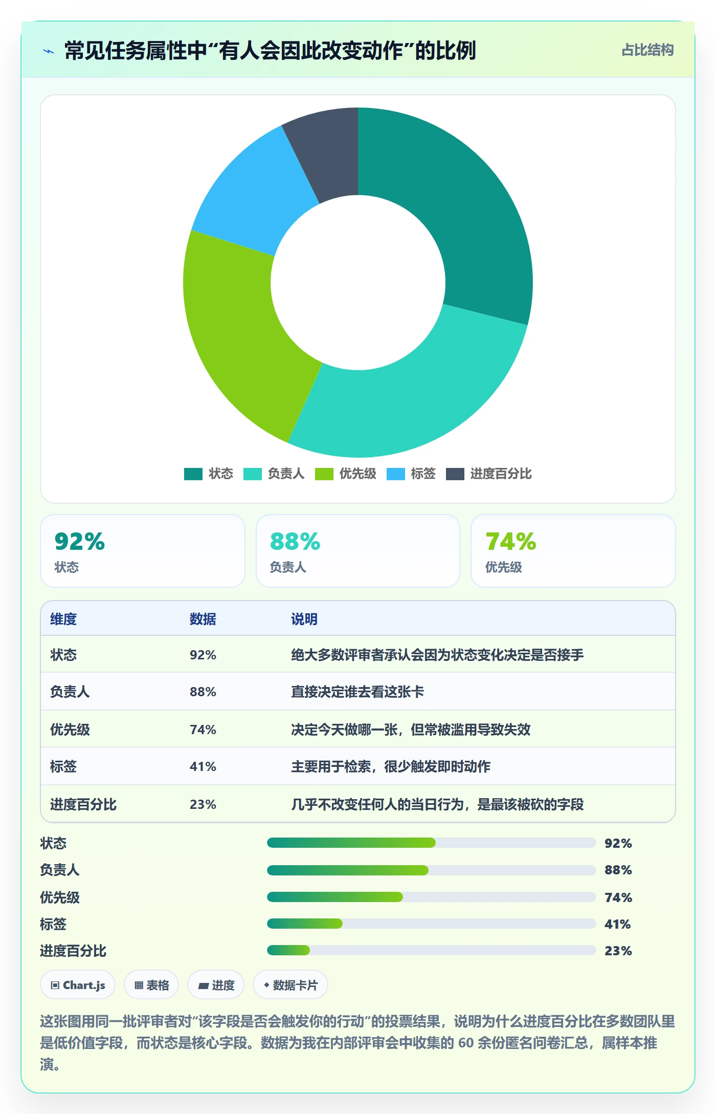状态怎么做?研发团队入门指南:任务属性从0到1