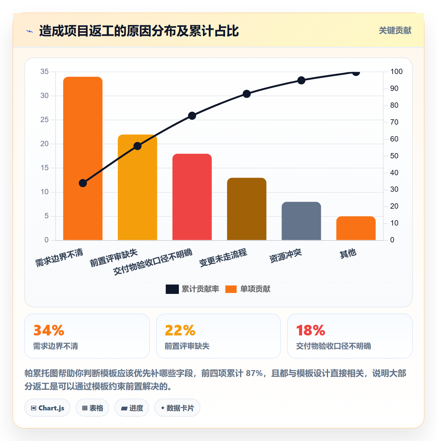 项目模板流程与规范:项目经理项目模板实操方法关键指标