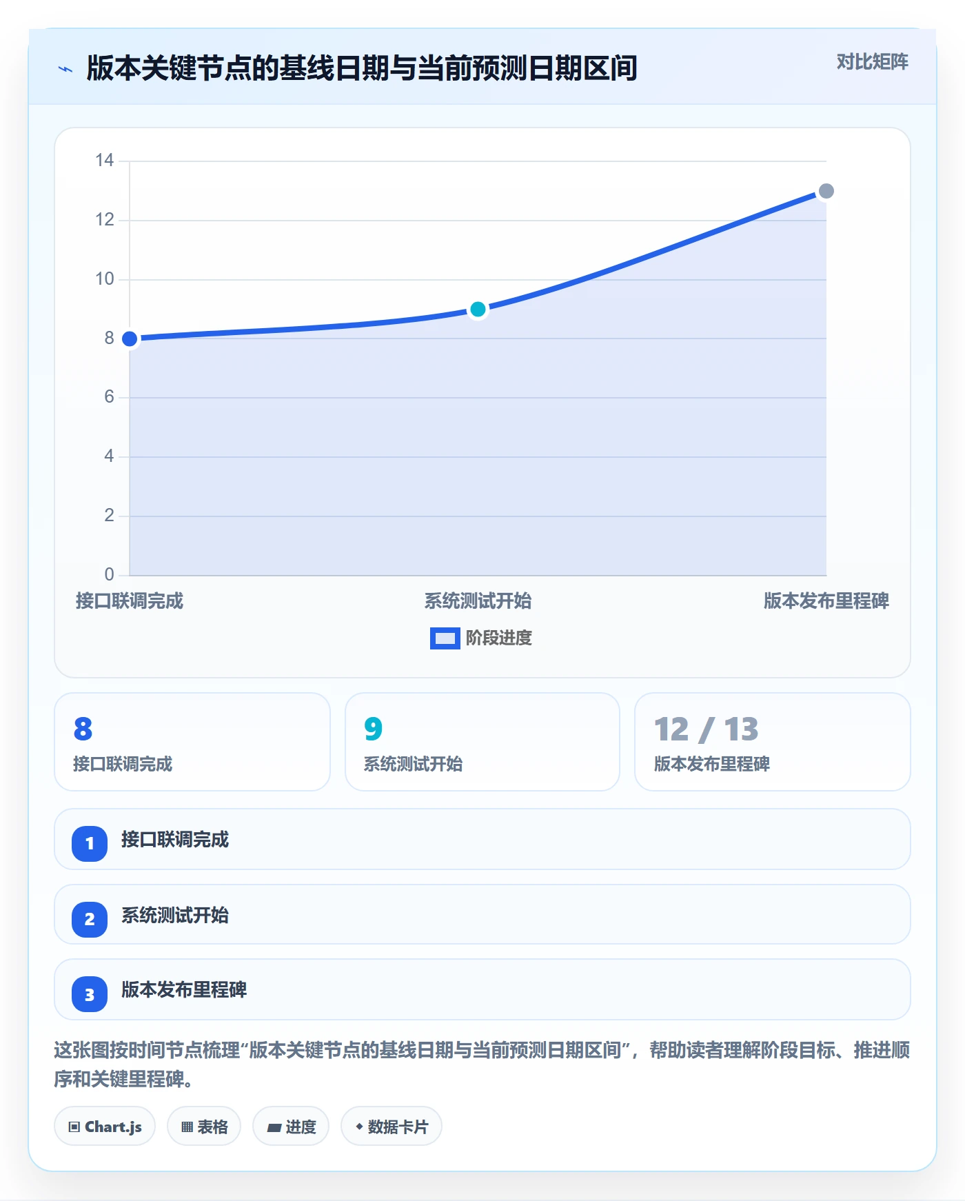 基线对比实操方法:研发团队提升甘特图效率的落地方案方法与模板