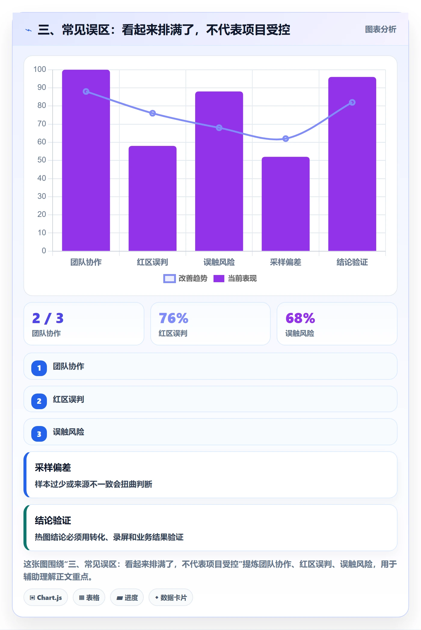 三、常见误区:看起来排满了,不代表项目受控