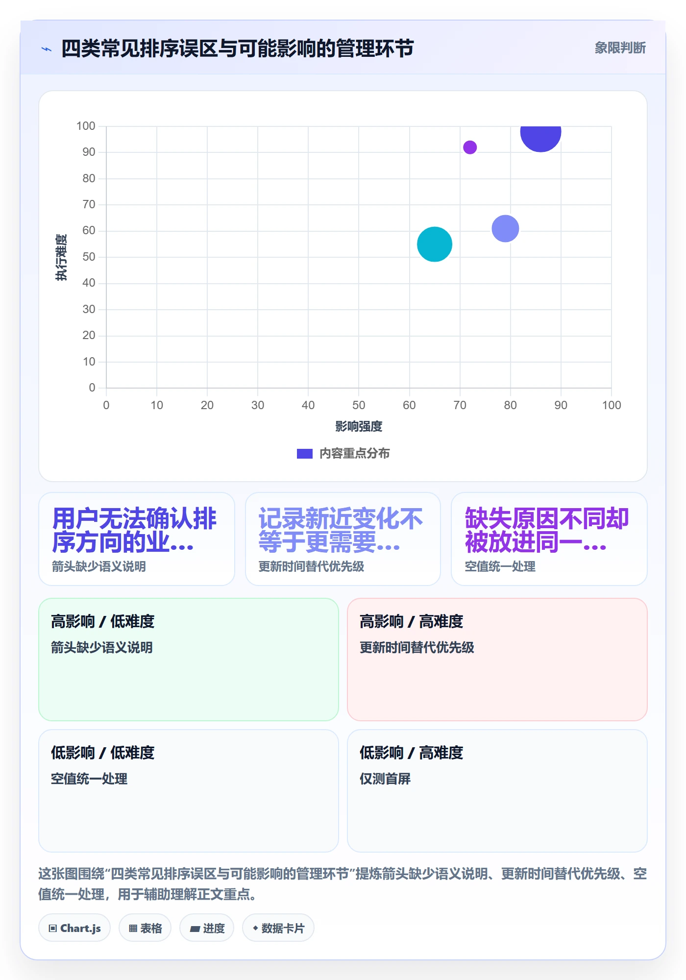 排序最佳实践:管理层列表视图风险控制,常见问题