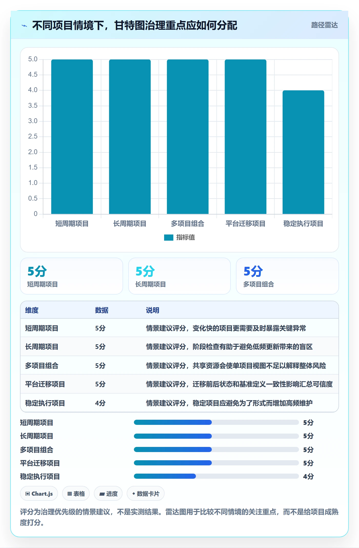 甘特图流程与规范:管理层甘特图协同管理关键指标
