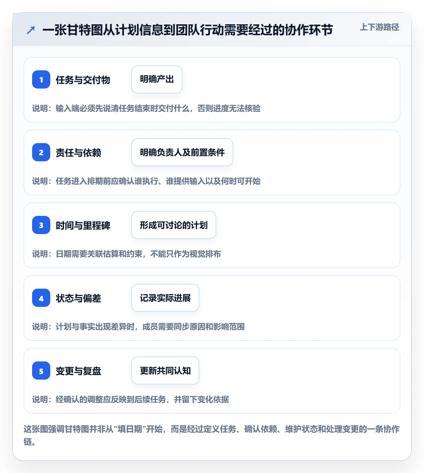 甘特图甘特图全流程：项目成员最佳实践与一文讲清