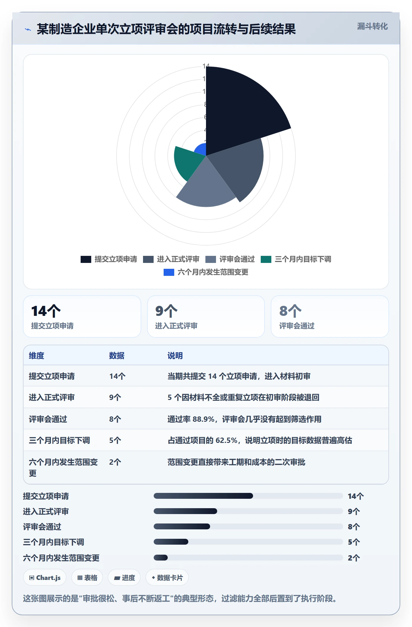 立项审批最佳实践：PMO项目立项数据分析，常见问题