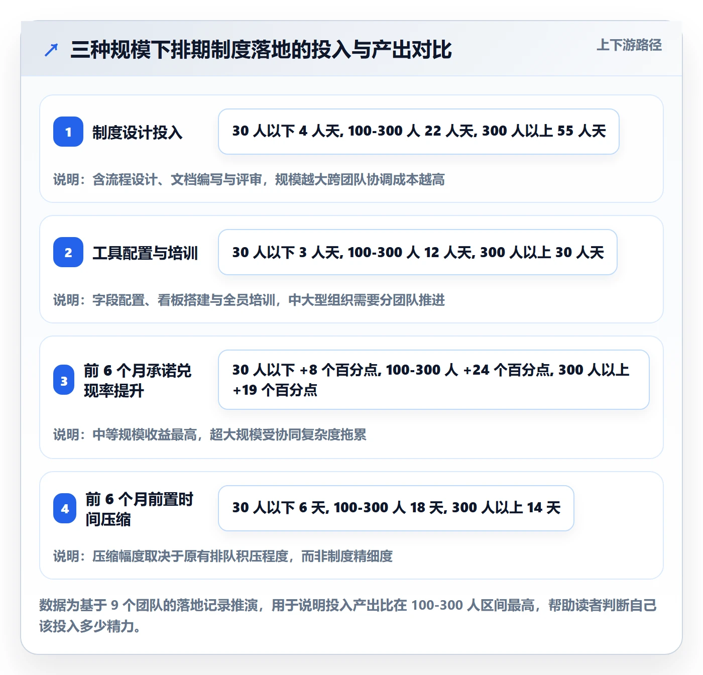 需求排期流程与规范:研发团队需求排期制度设计关键指标