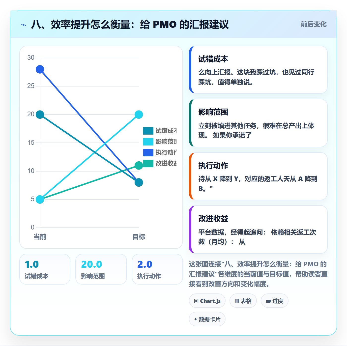 八、效率提升怎么衡量:给 PMO 的汇报建议