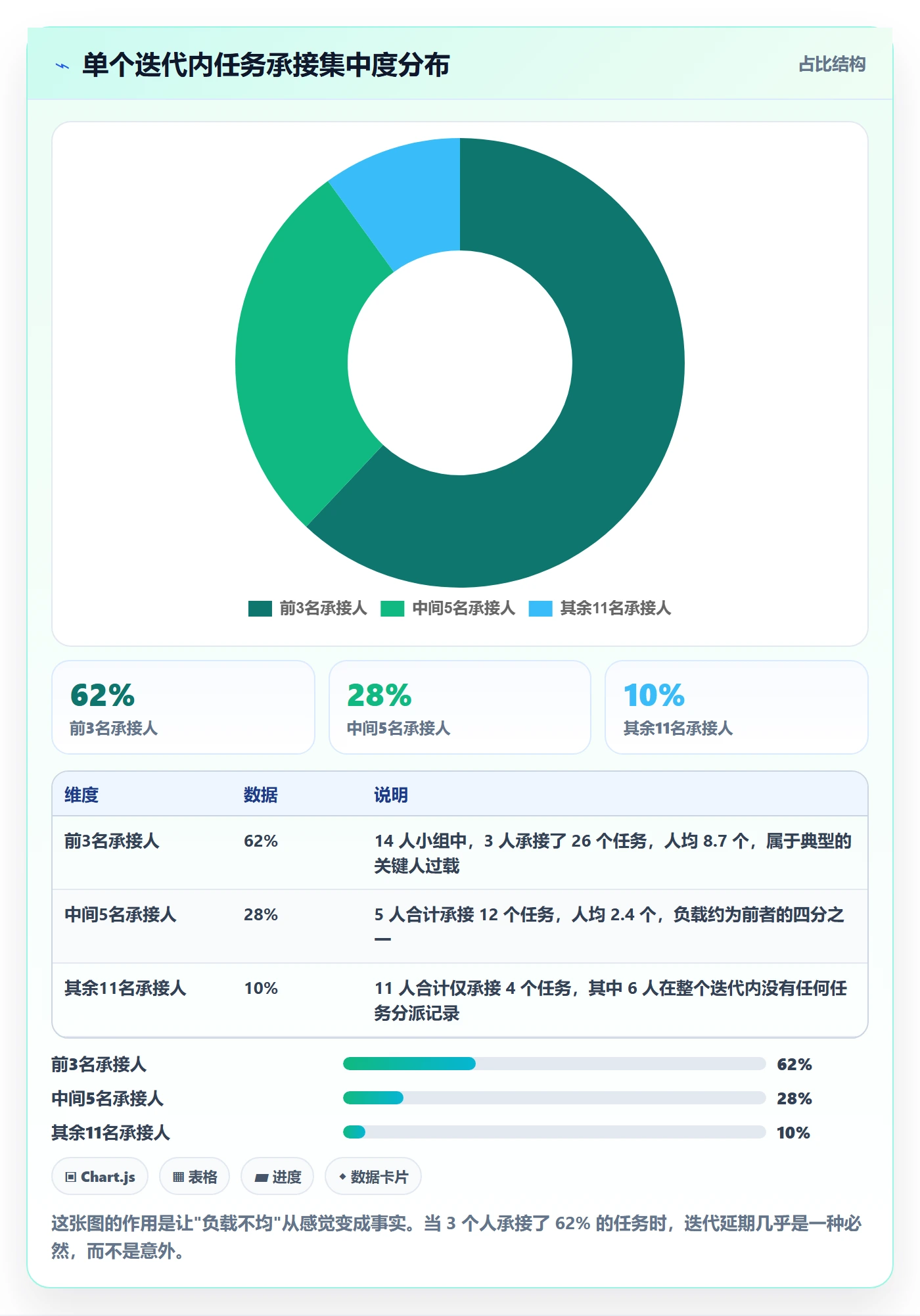 委派落地方案：项目负责人开展任务分派的数据分析案例解析