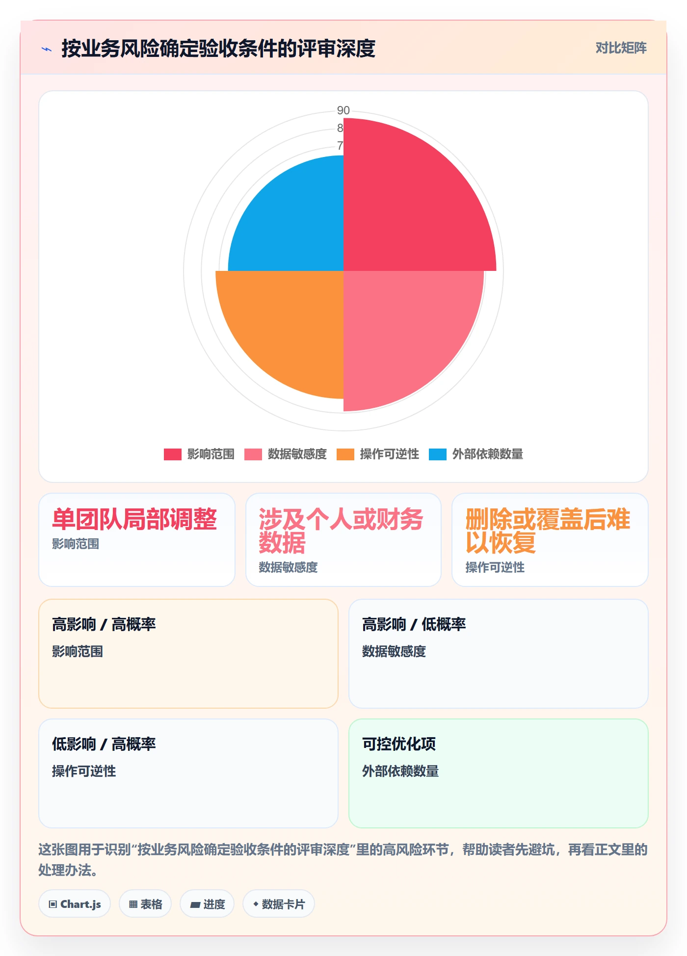 验收条件最佳实践：PMO产品需求制度设计，常见问题