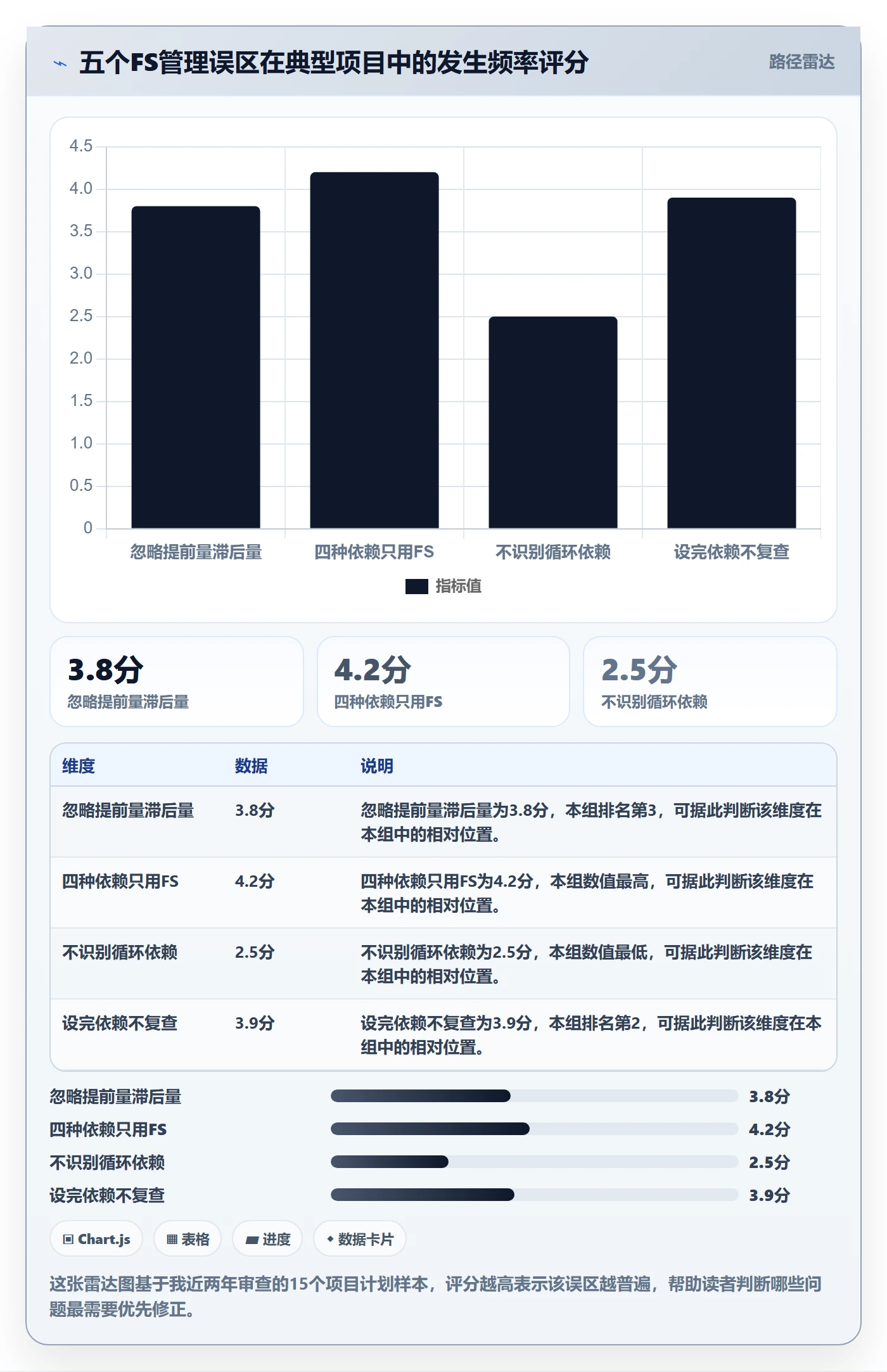 FS管理指南:项目经理如何做好任务依赖,流程优化全流程