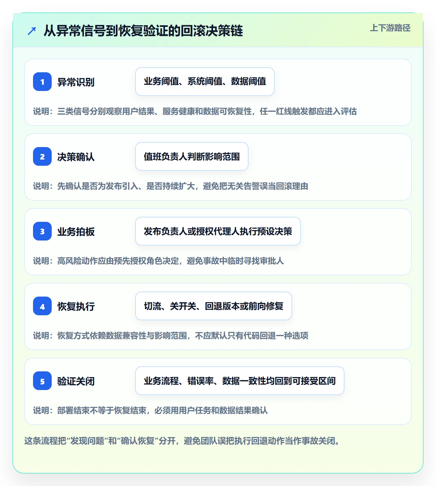 回滚最佳实践：产品经理发布管理实操方法，常见问题