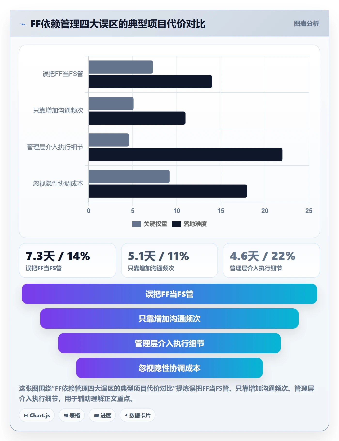 任务依赖如何做好FF?管理层效率提升与操作步骤