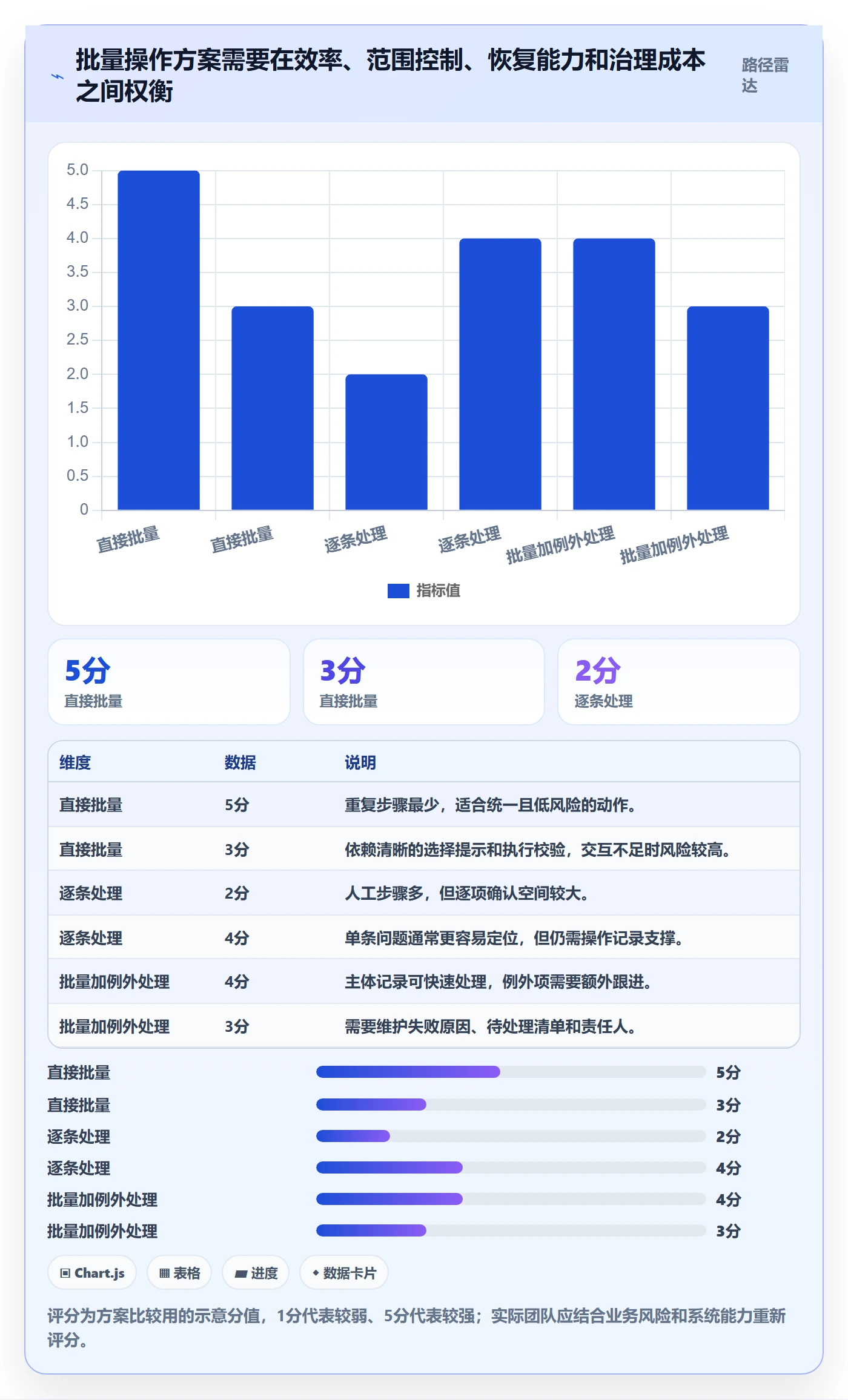 批量操作怎么做？项目经理制度设计：列表视图从0到1