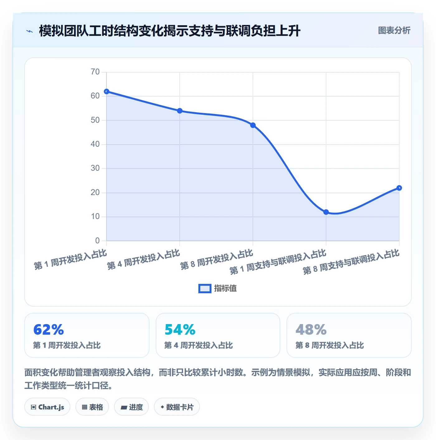 工时管理填报工时教程：管理层数据分析，避坑指南