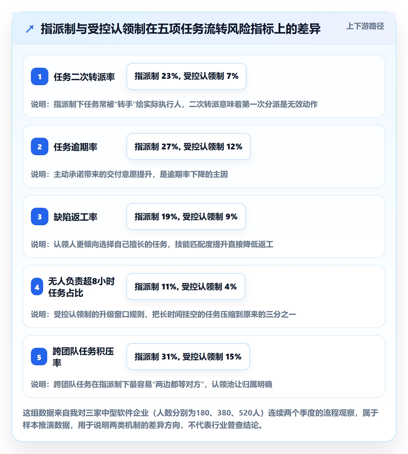 认领怎么做？企业管理者风险控制：任务分派从0到1