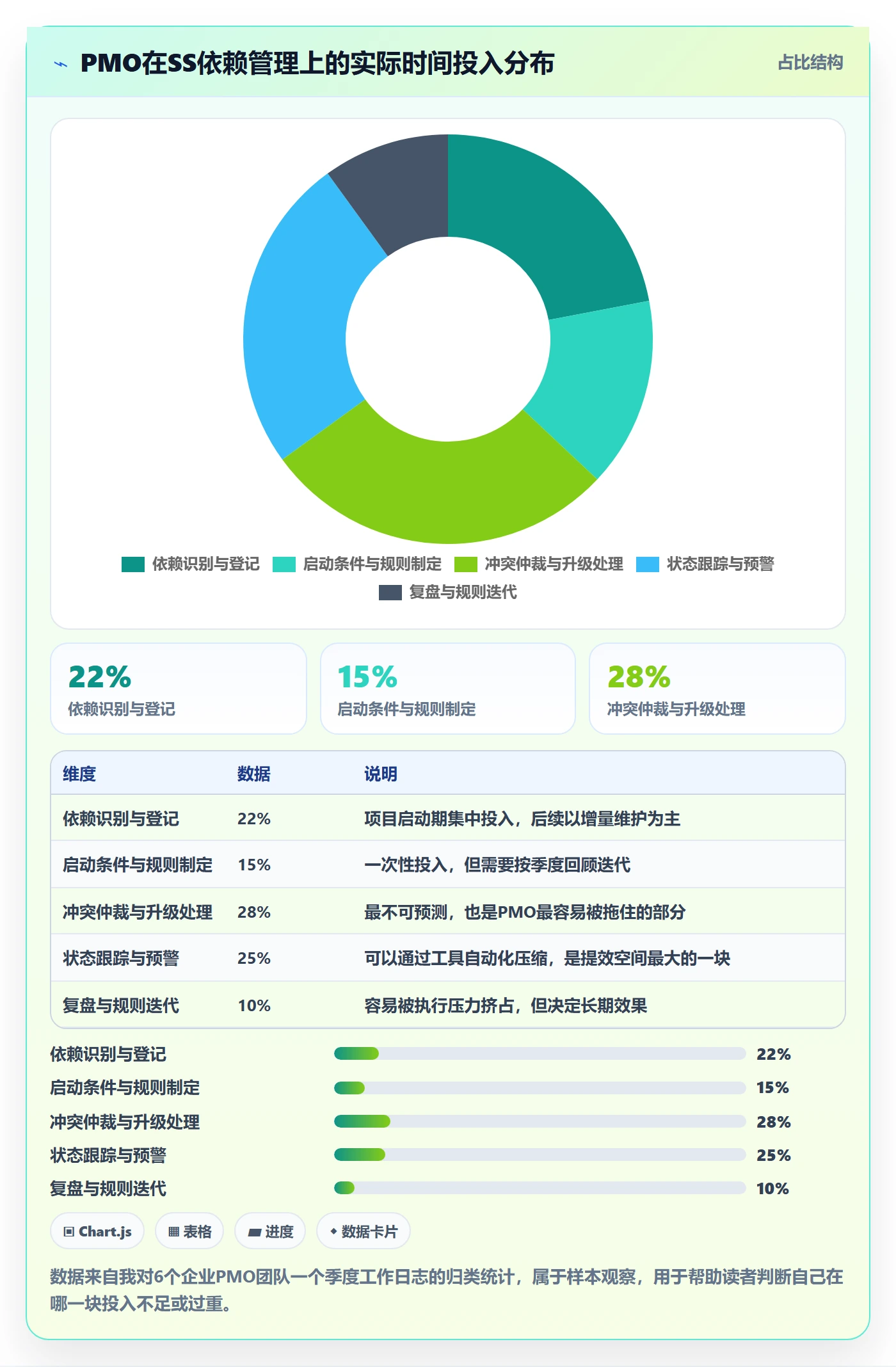 任务依赖如何做好SS?PMO协同管理与操作步骤