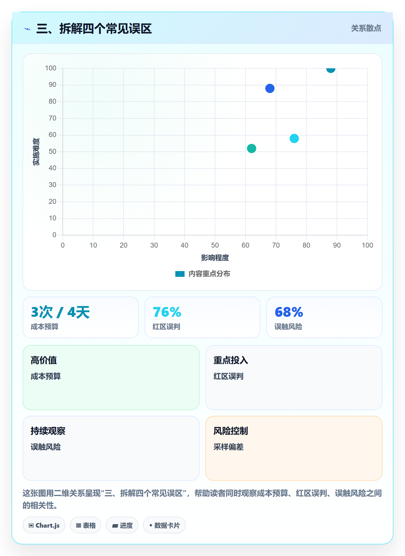 三、拆解四个常见误区