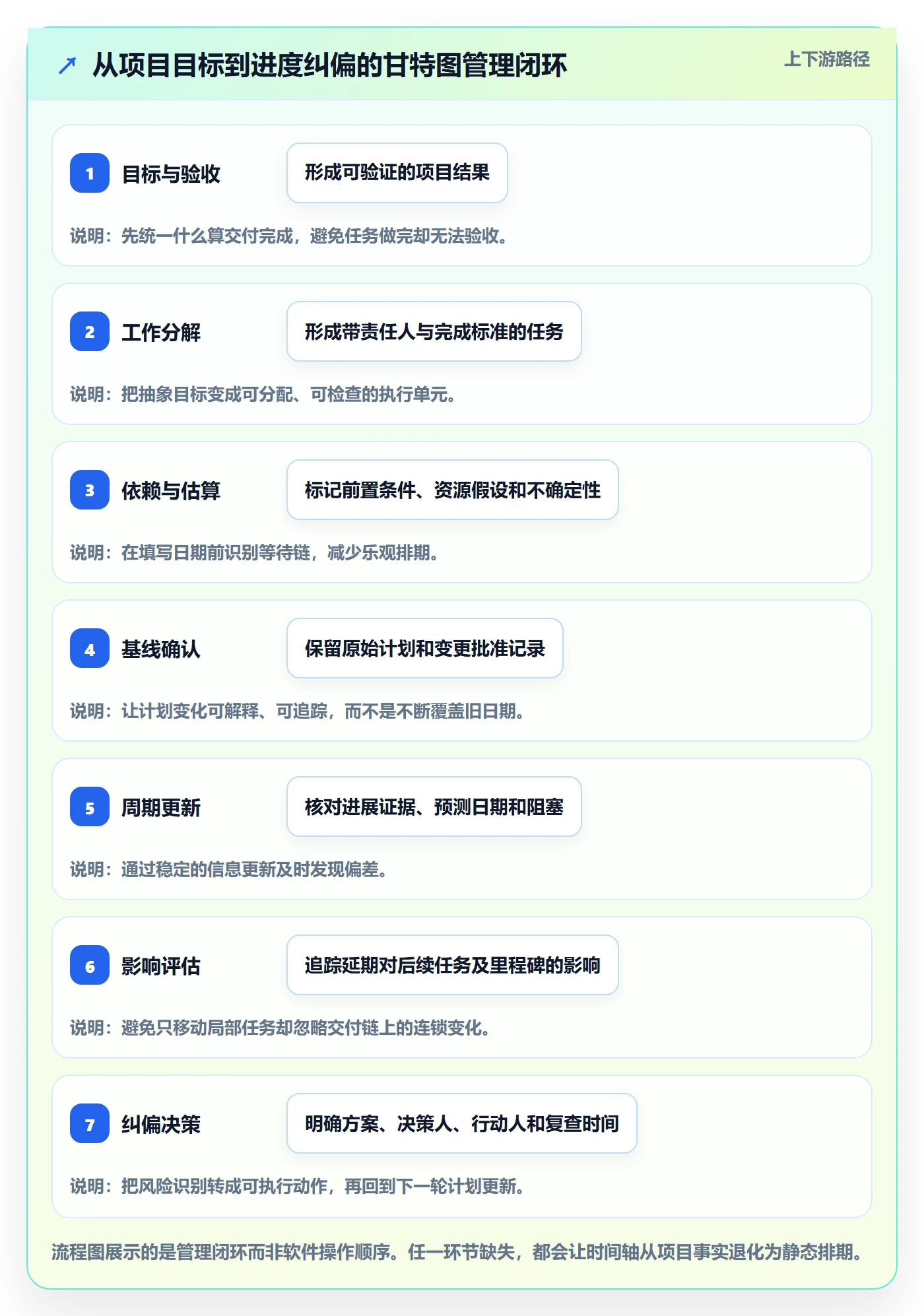 时间轴管理指南:企业管理者如何做好甘特图,落地方案全流程