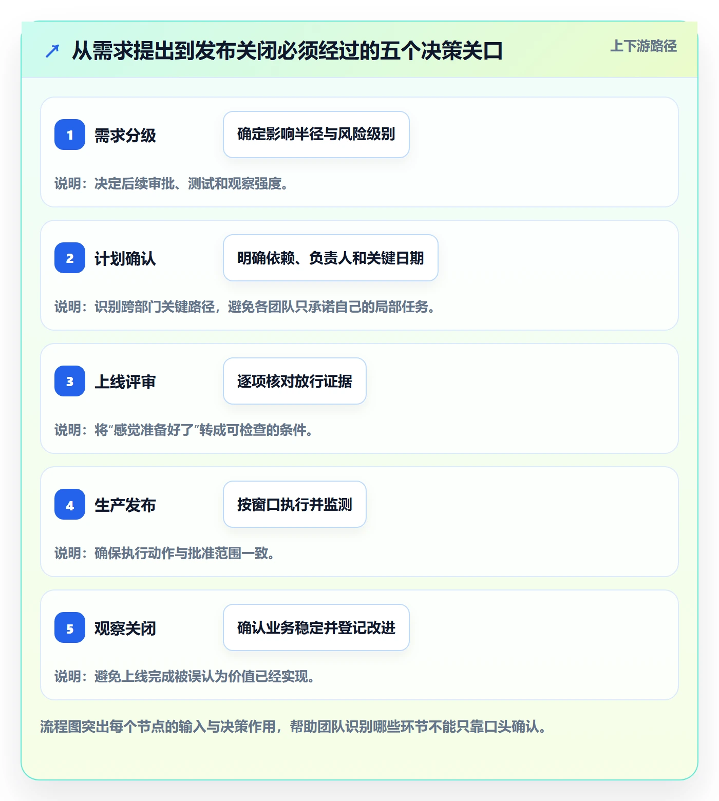 上线计划最佳实践：跨部门团队发布管理制度设计，常见问题