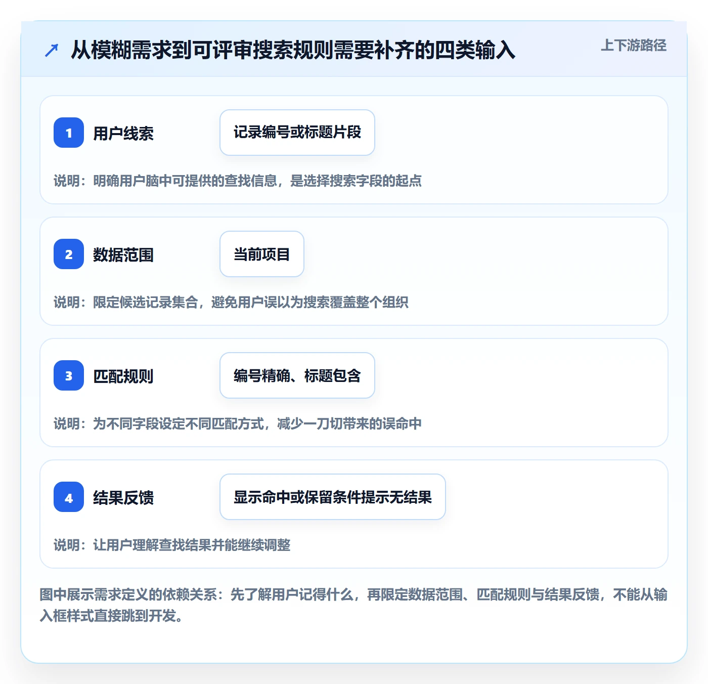 列表视图搜索全流程:产品经理实操方法与一文讲清