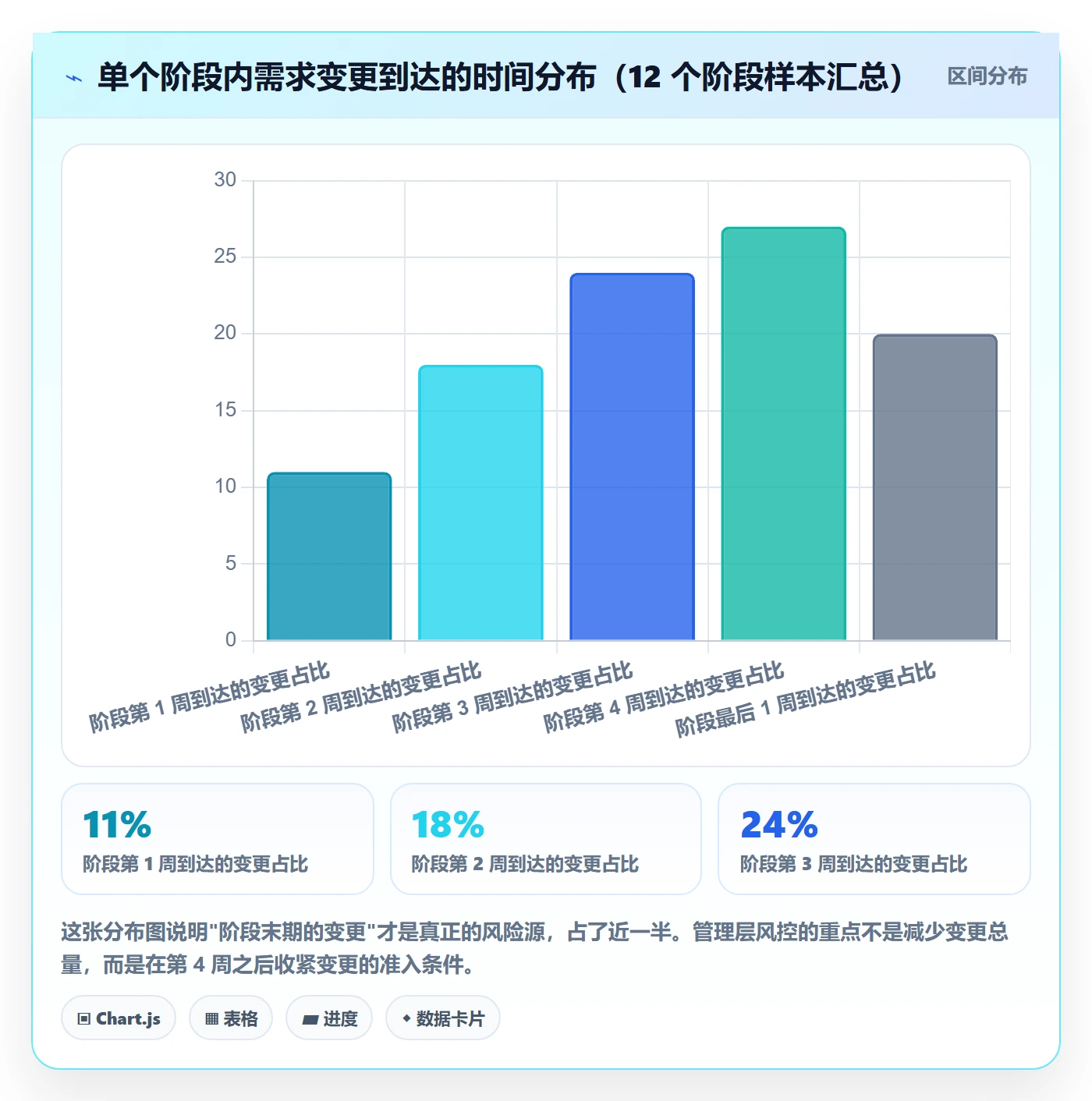 项目阶段阶段教程:管理层风险控制,避坑指南