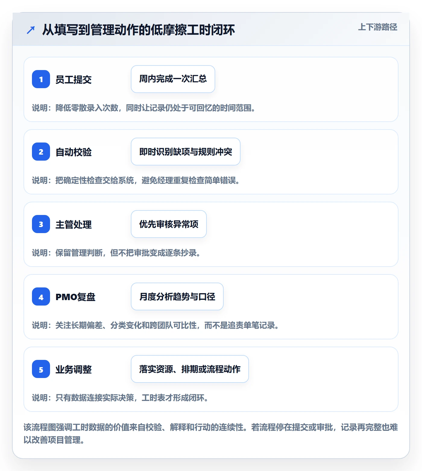 Timesheet最佳实践:PMO工时表效率提升,常见问题
