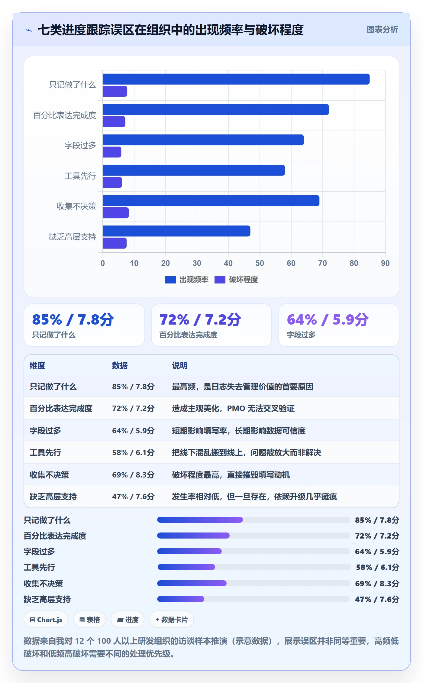 进度日志怎么做？PMO效率提升：进度跟踪从0到1