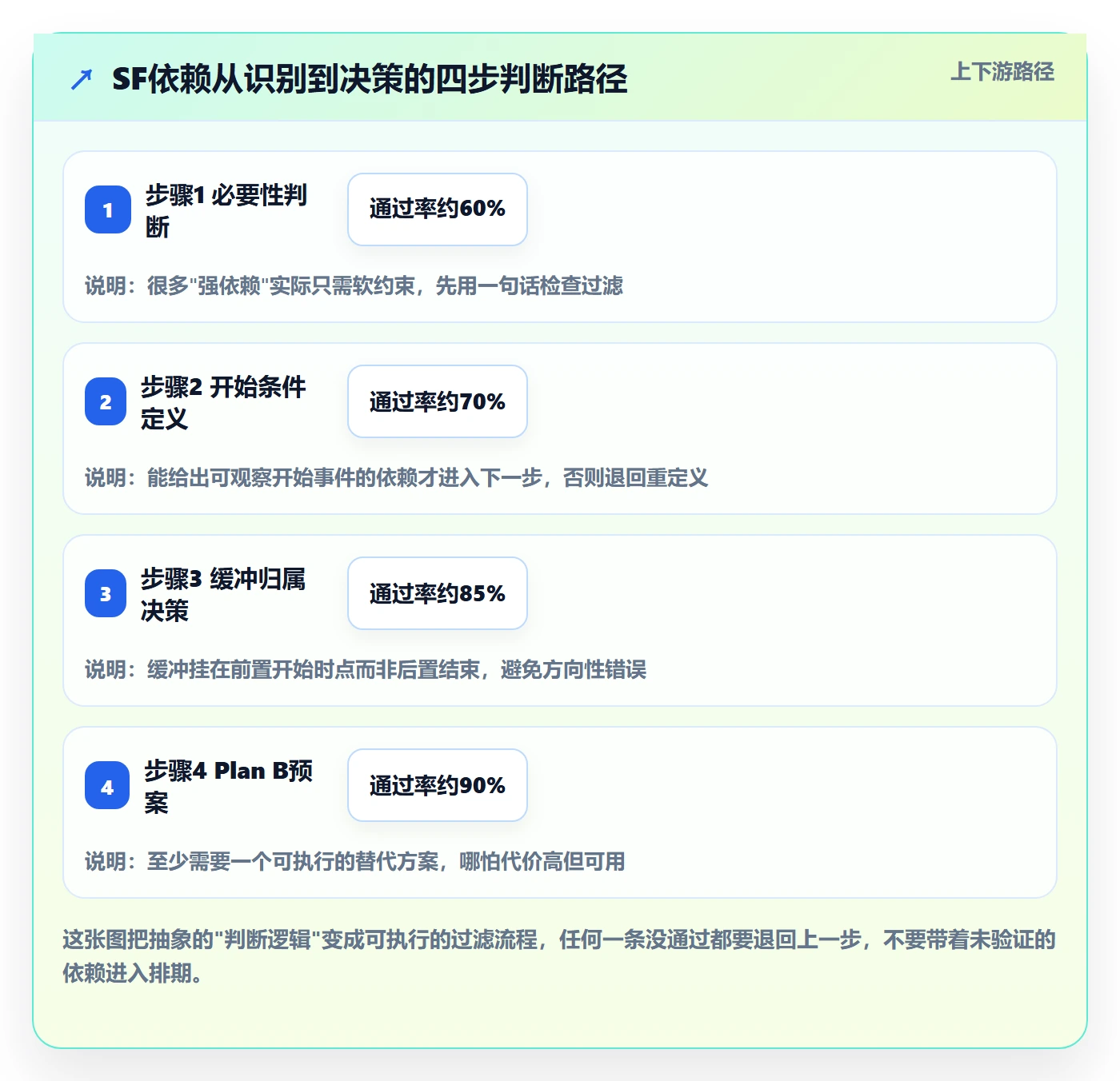任务依赖如何做好SF?项目负责人实操方法与操作步骤