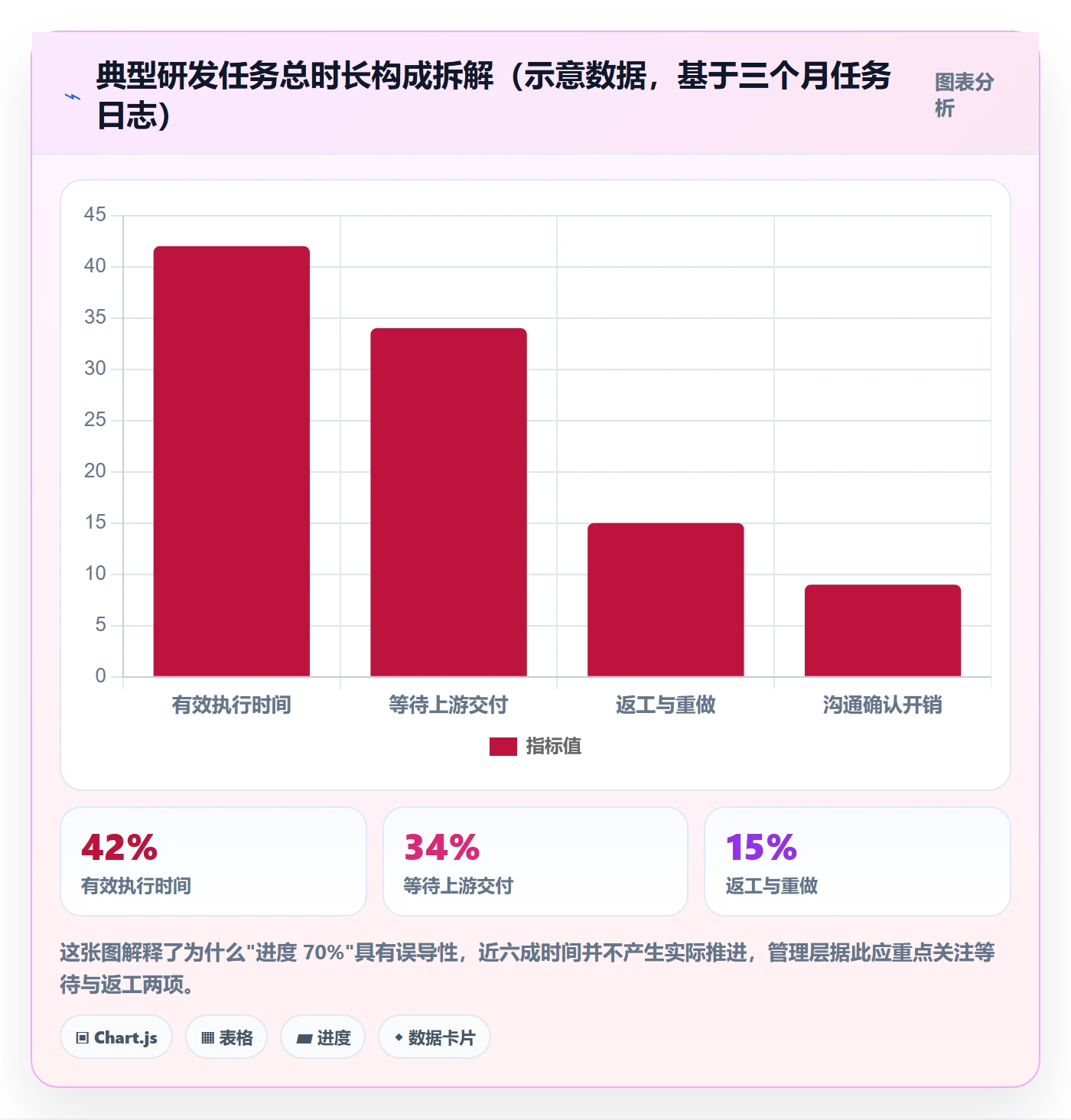 FS实操方法:管理层提升任务依赖效率的效率提升方法与模板