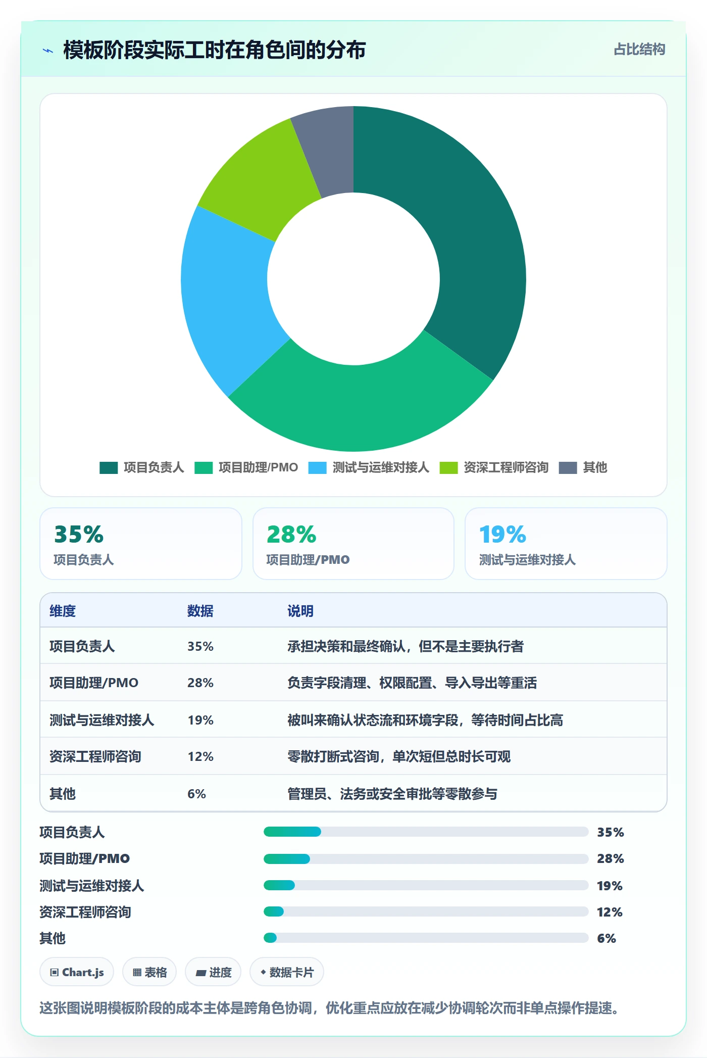 模板阶段最佳实践:项目负责人项目模板流程优化,常见问题