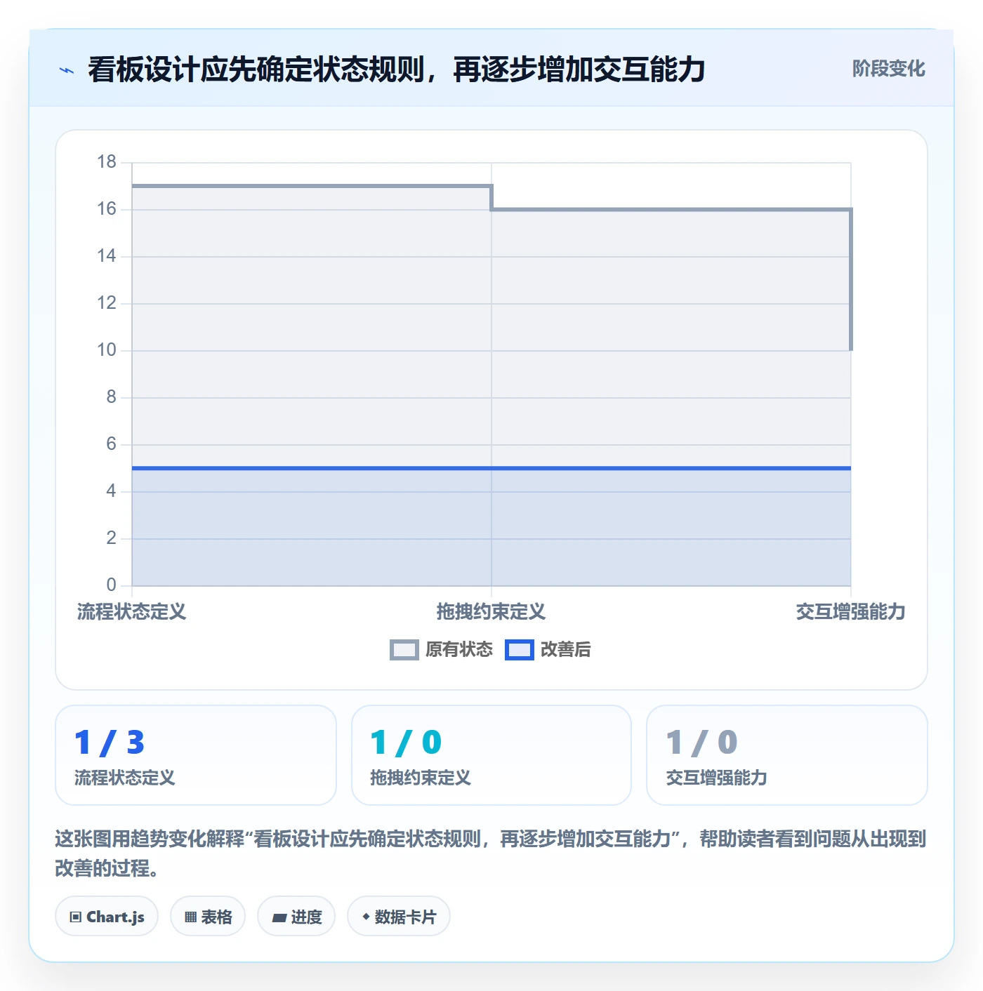 拖拽怎么做？产品经理流程优化：看板从0到1