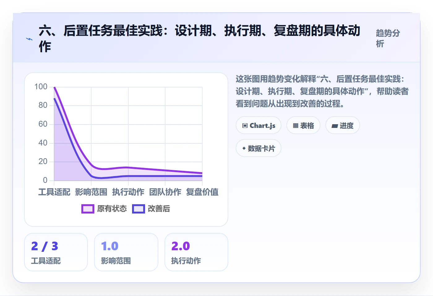 六、后置任务最佳实践：设计期、执行期、复盘期的具体动作