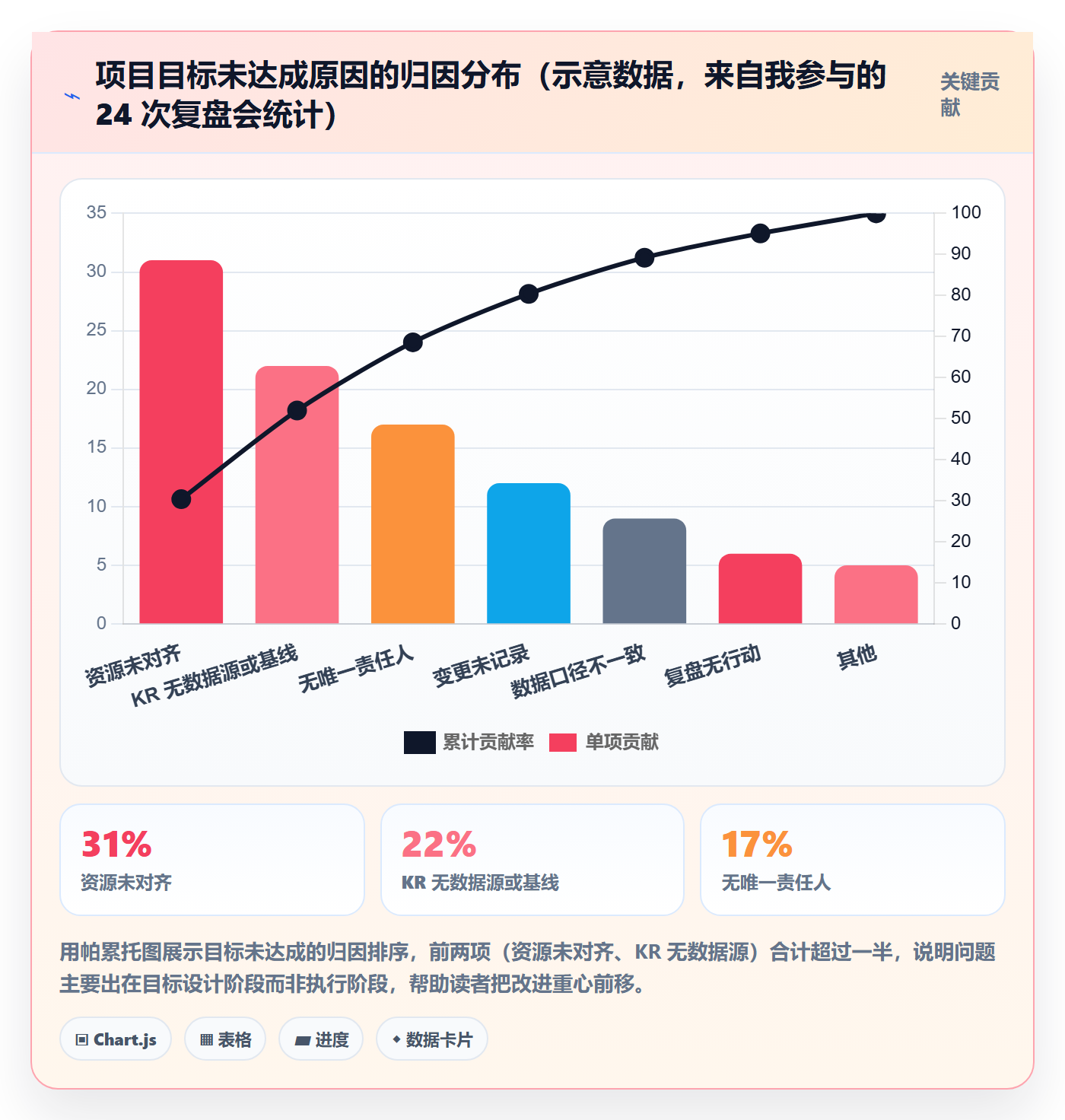项目目标关键结果教程:管理层协同管理,避坑指南
