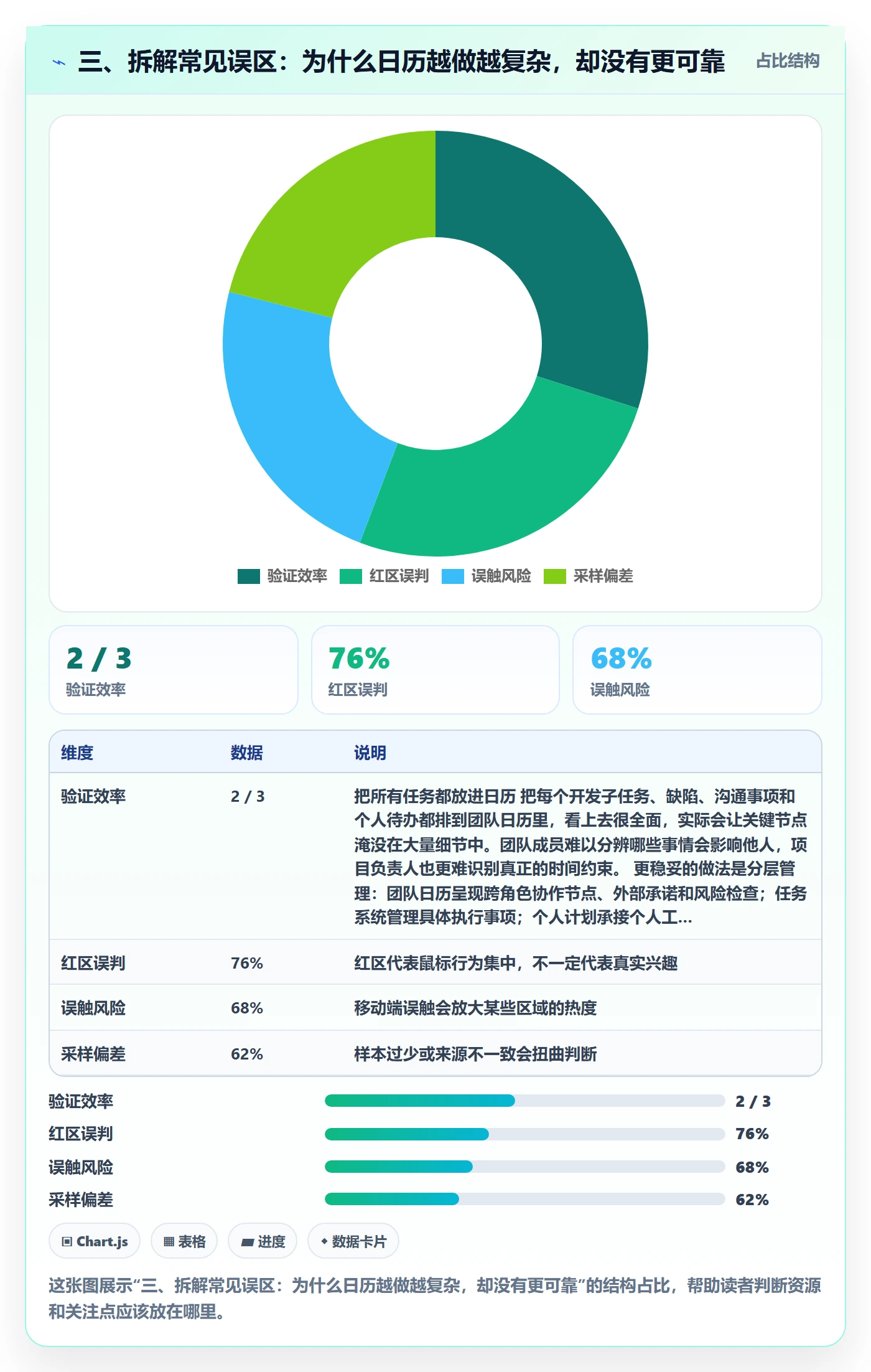 三、拆解常见误区:为什么日历越做越复杂,却没有更可靠