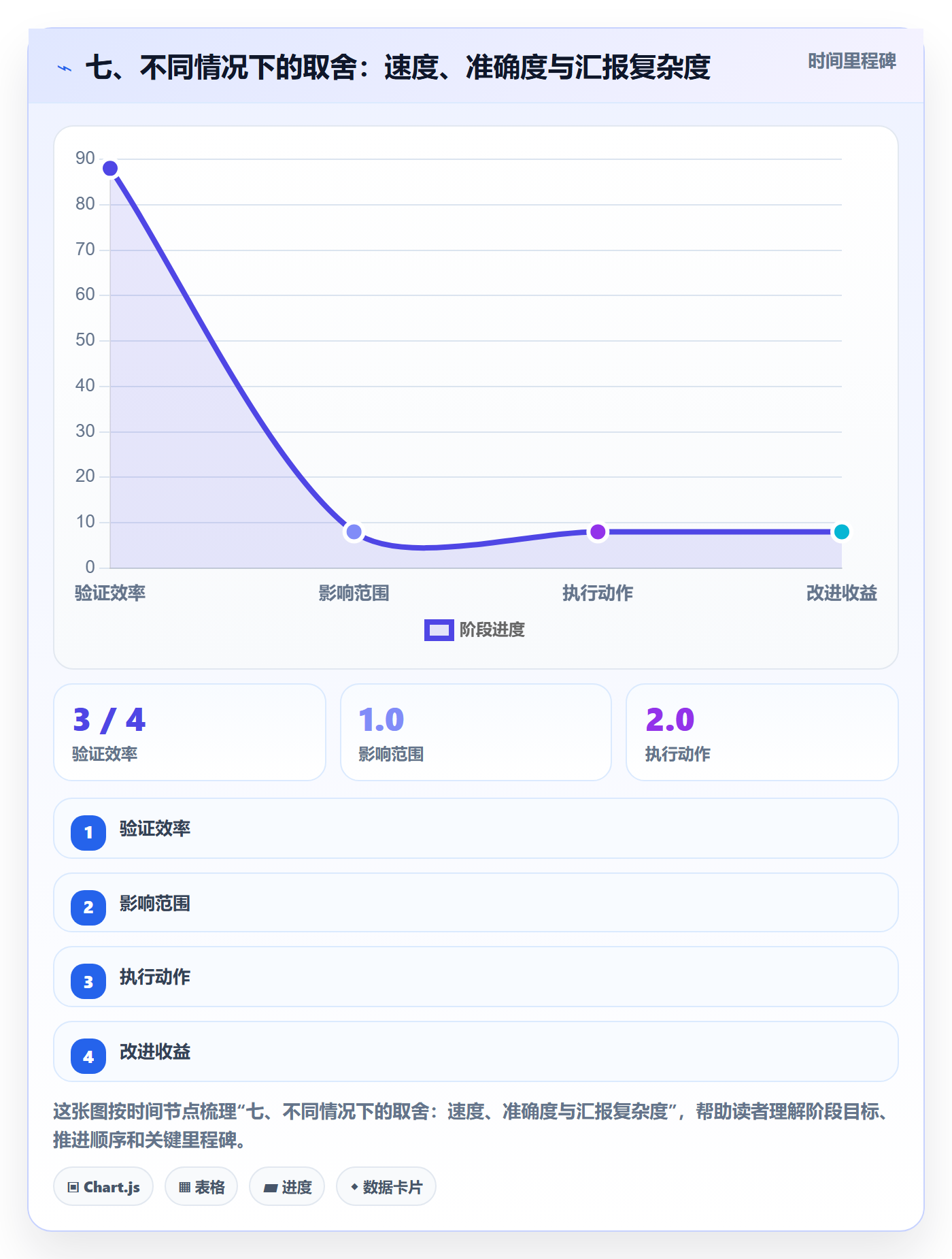 七、不同情况下的取舍:速度、准确度与汇报复杂度