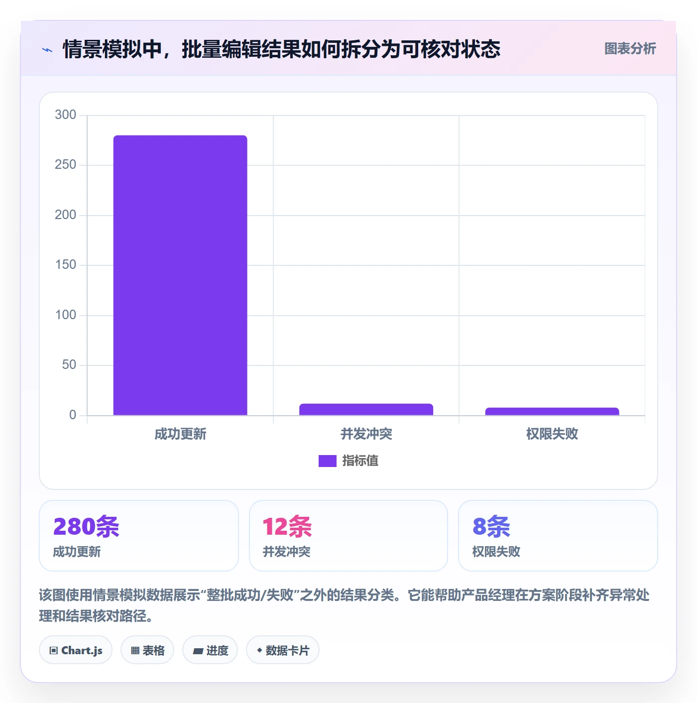 批量操作最佳实践:产品经理列表视图风险控制,常见问题