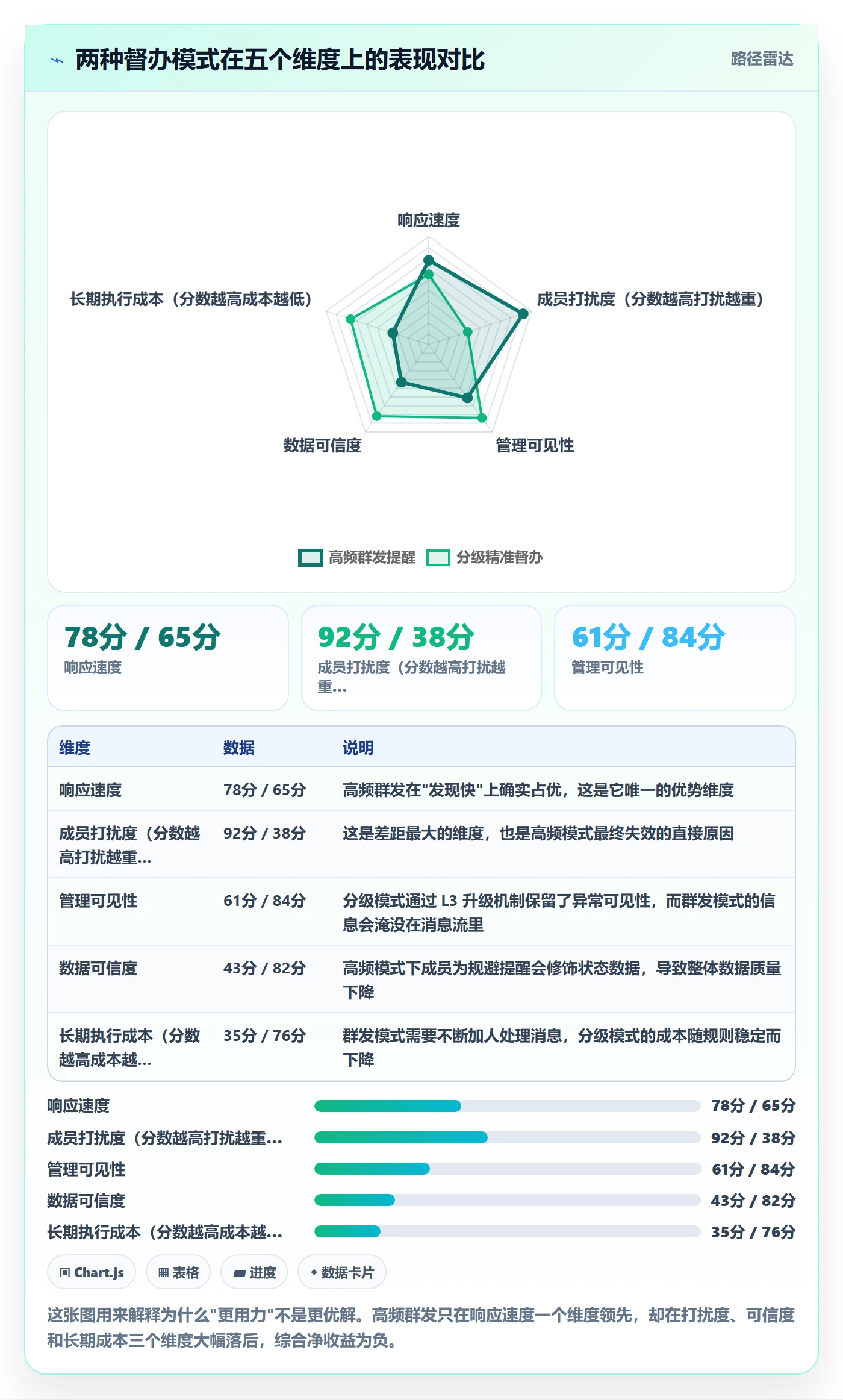 督办怎么做？项目成员数据分析：任务提醒从0到1
