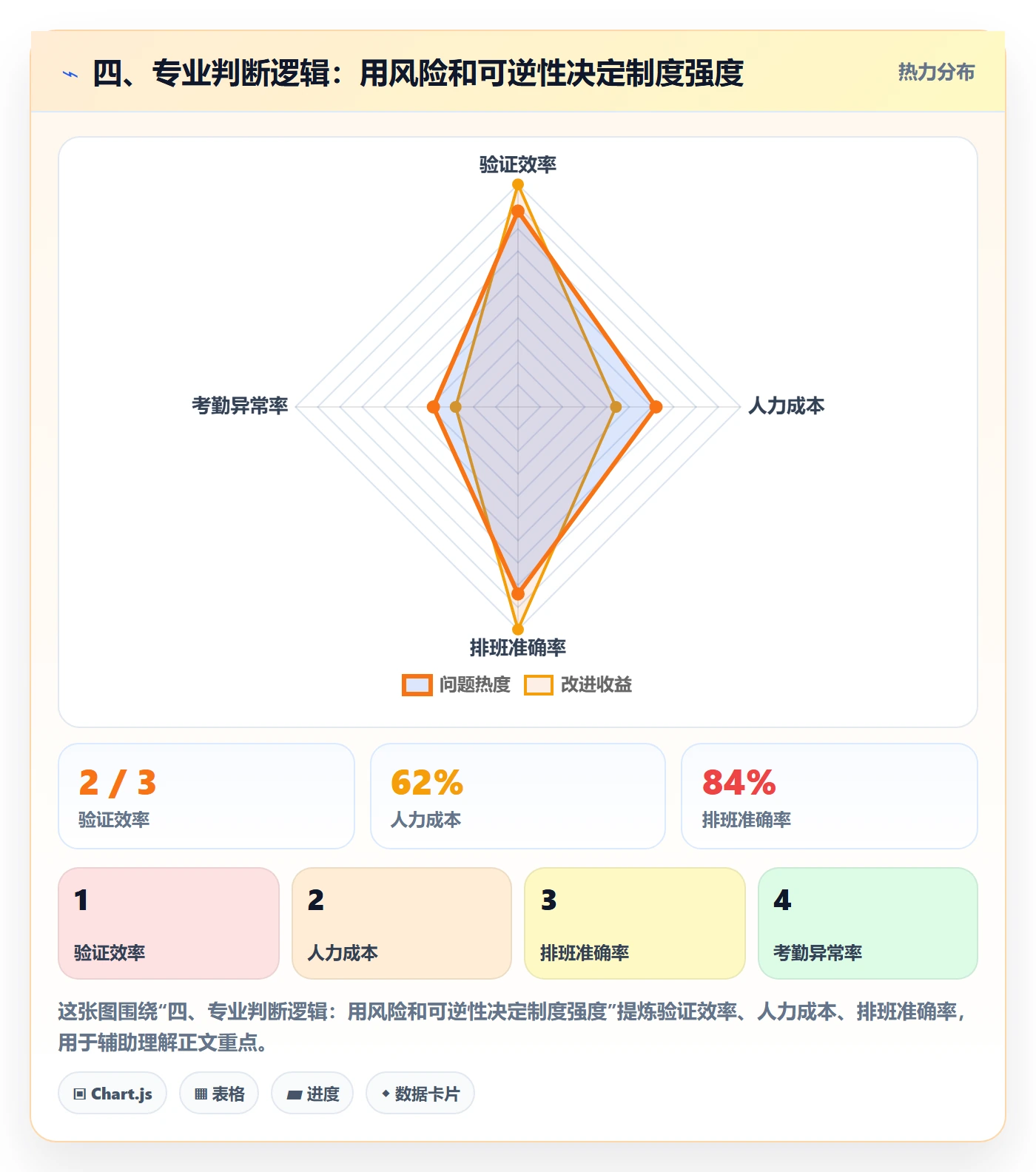 四、专业判断逻辑：用风险和可逆性决定制度强度