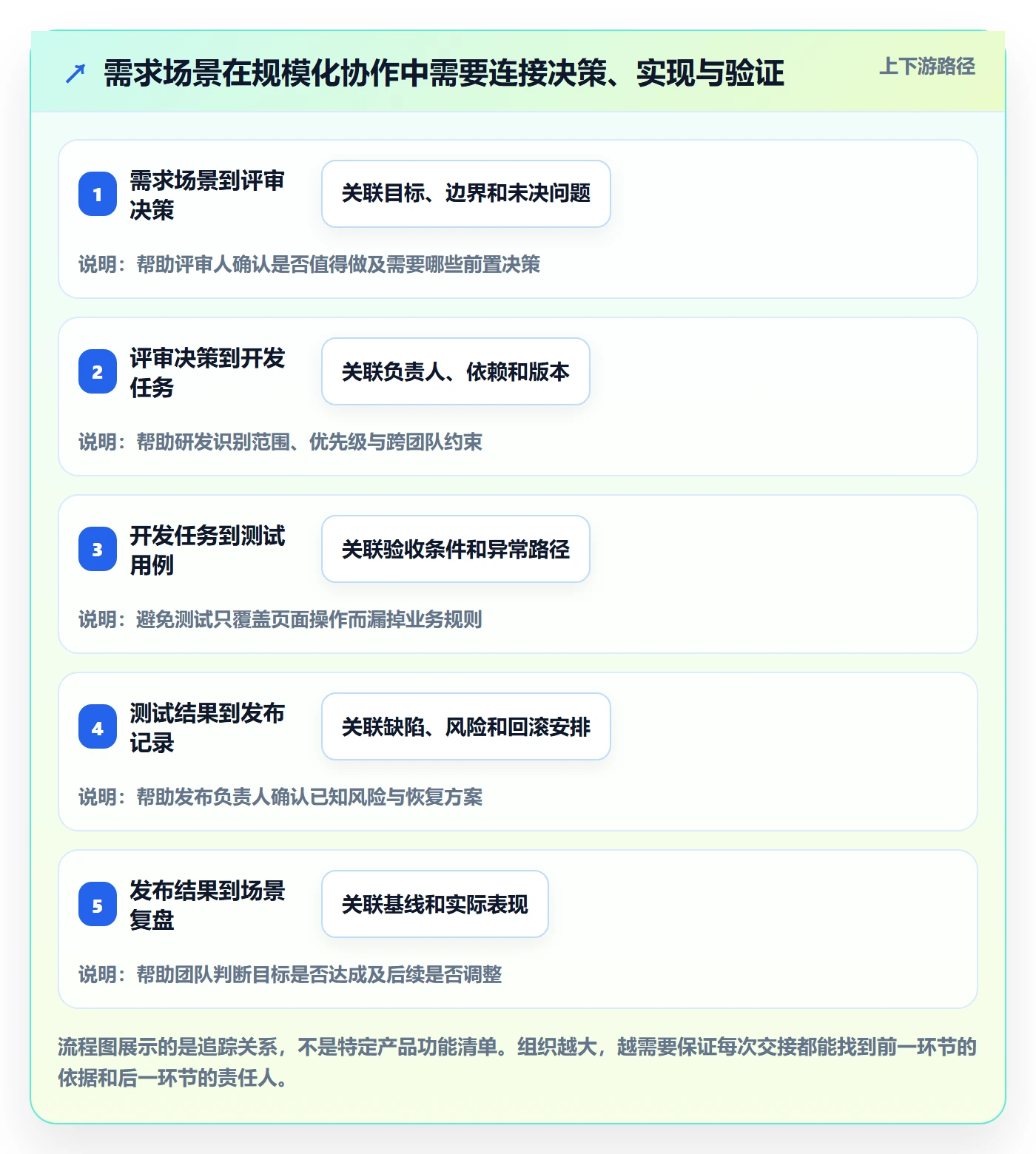 产品需求如何做好场景?项目经理效率提升与操作步骤
