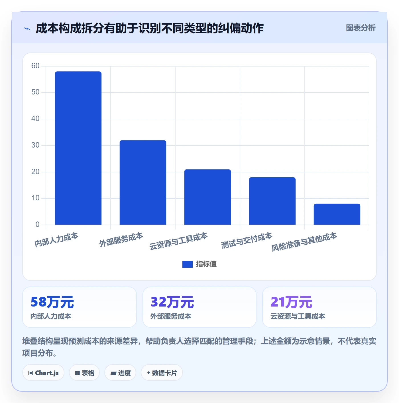 成本流程与规范:项目负责人成本管理数据分析关键指标