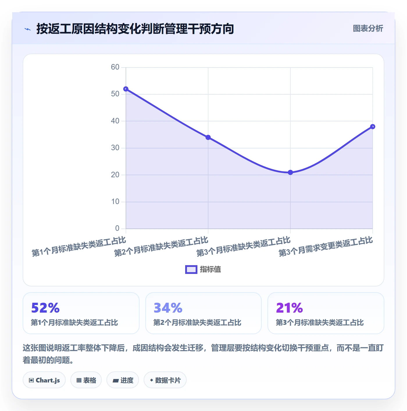 返工流程与规范:管理层任务验收实操方法关键指标
