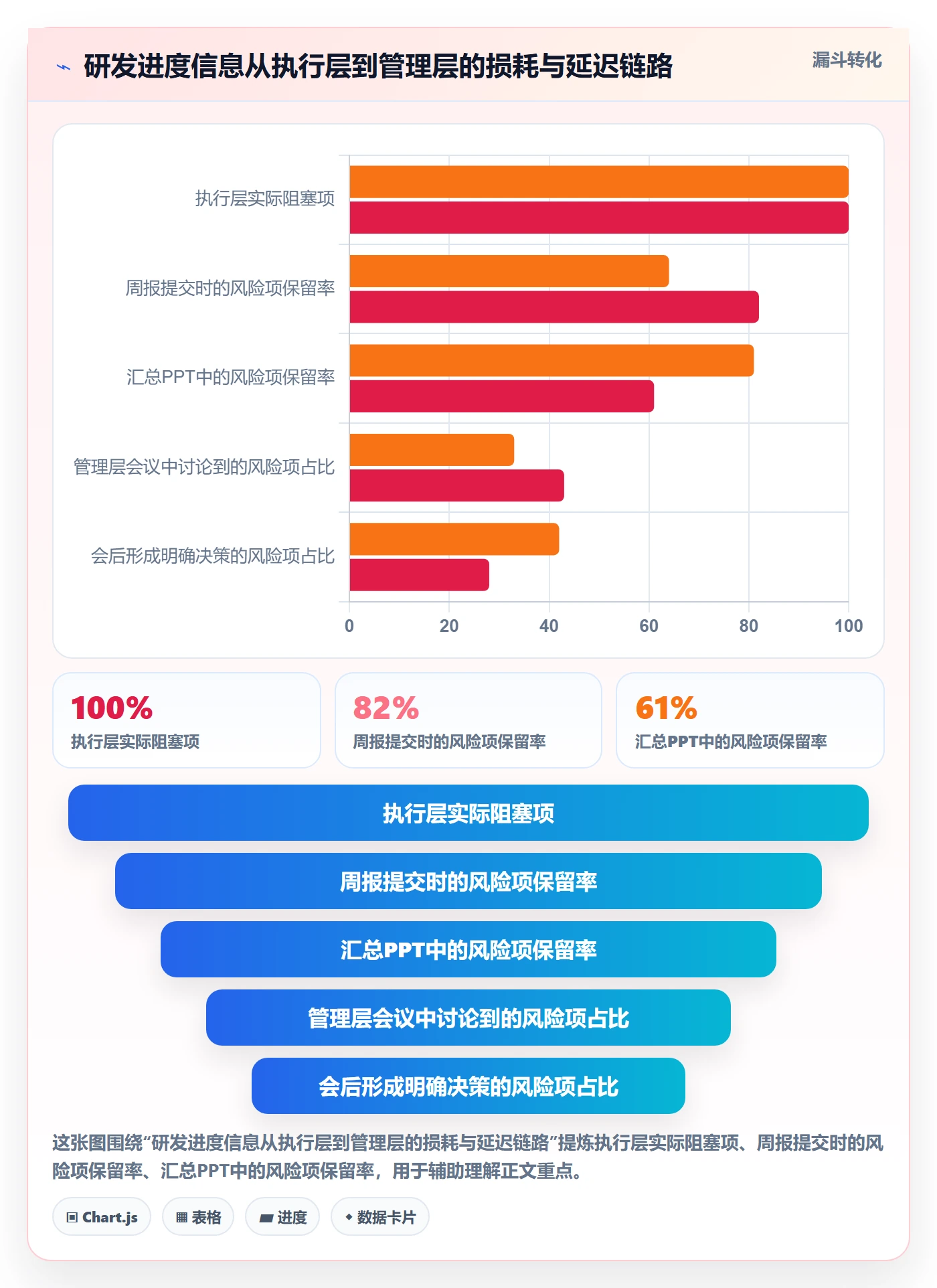 动态管理方法大全：管理层进度跟踪协同管理落地清单