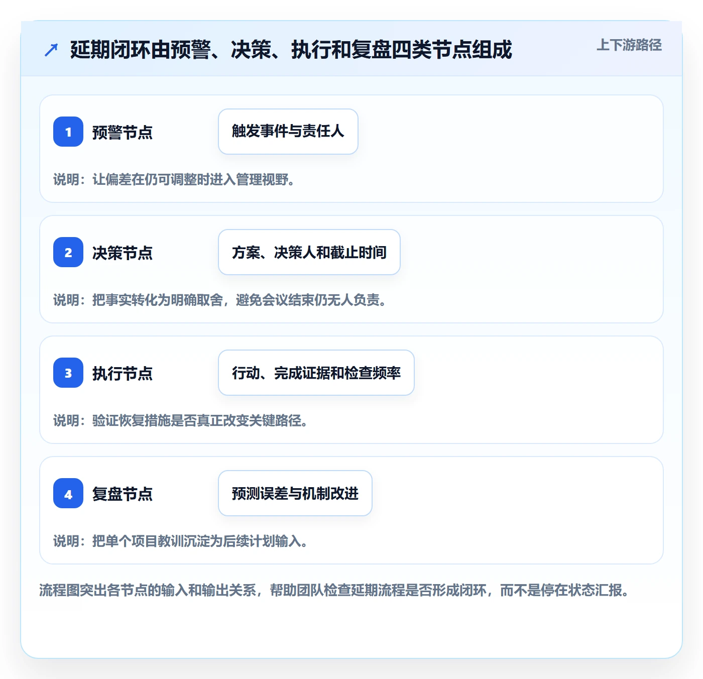 延期管理延期全流程:产品经理协同管理与一文讲清
