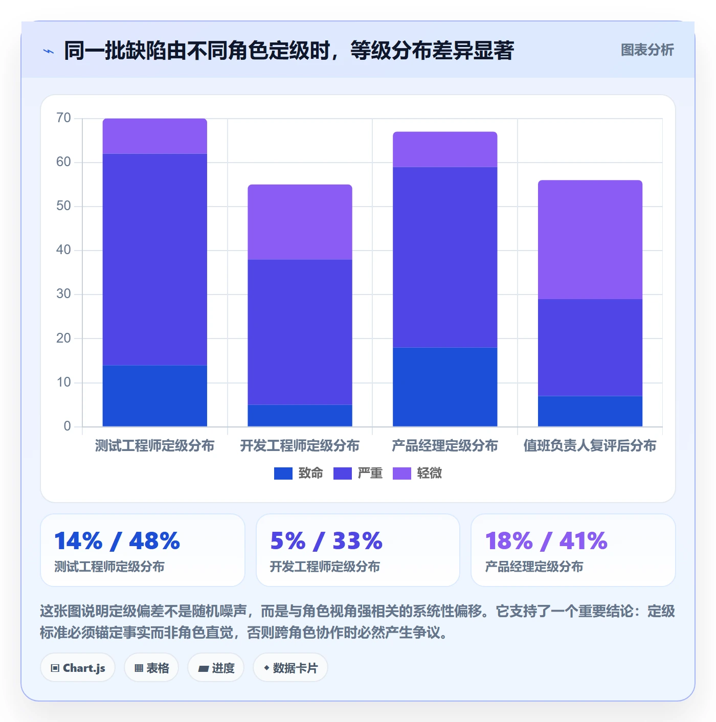 严重程度最佳实践:研发团队Bug / 缺陷风险控制,常见问题