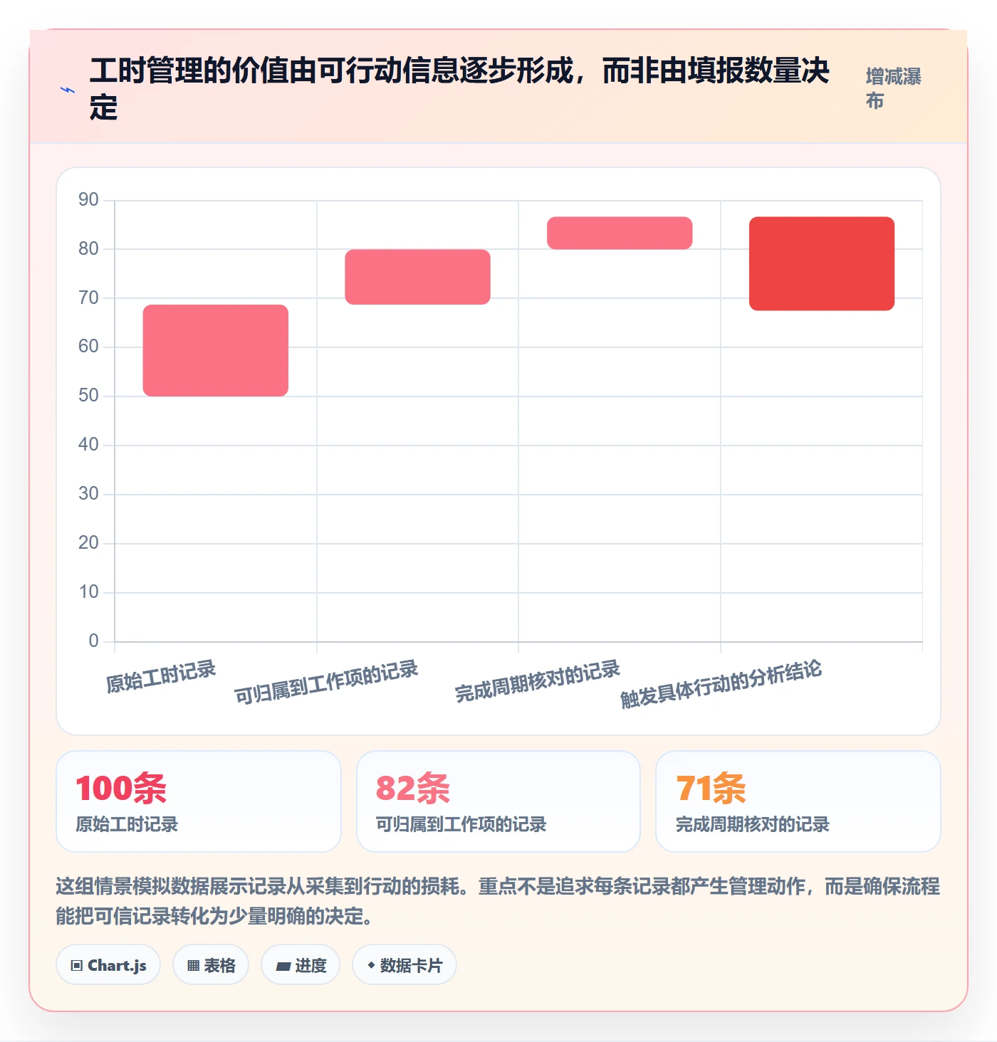 工时表Timesheet教程：产品经理流程优化，避坑指南