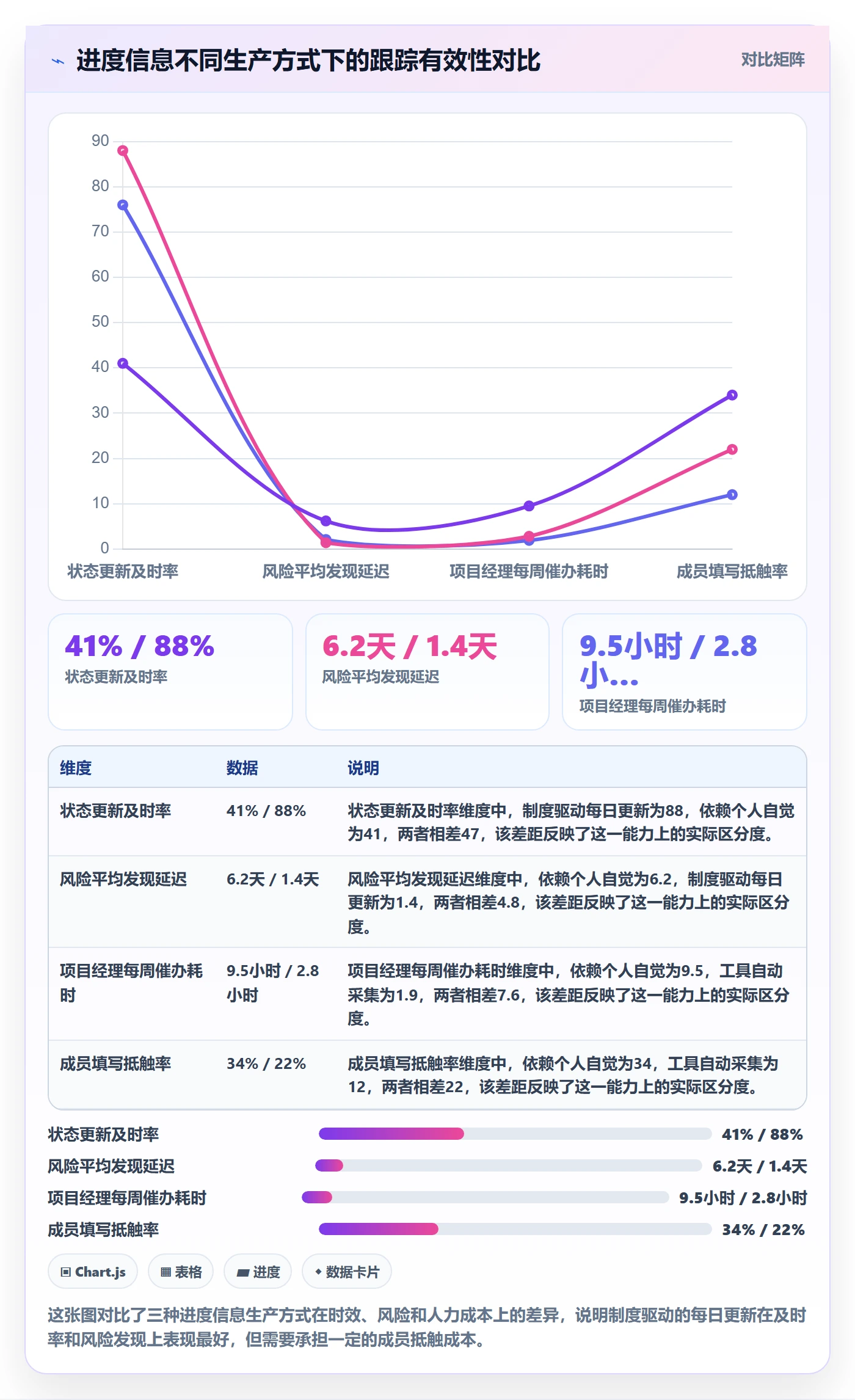 进展怎么做？项目成员制度设计：进度跟踪从0到1