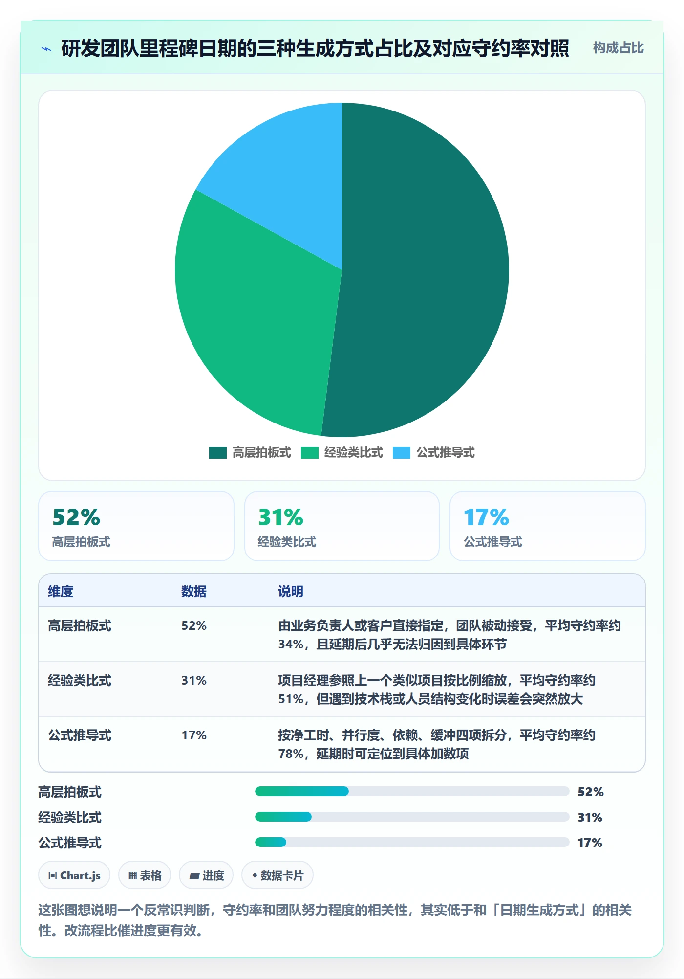 节点日期怎么做？研发团队实操方法：里程碑从0到1