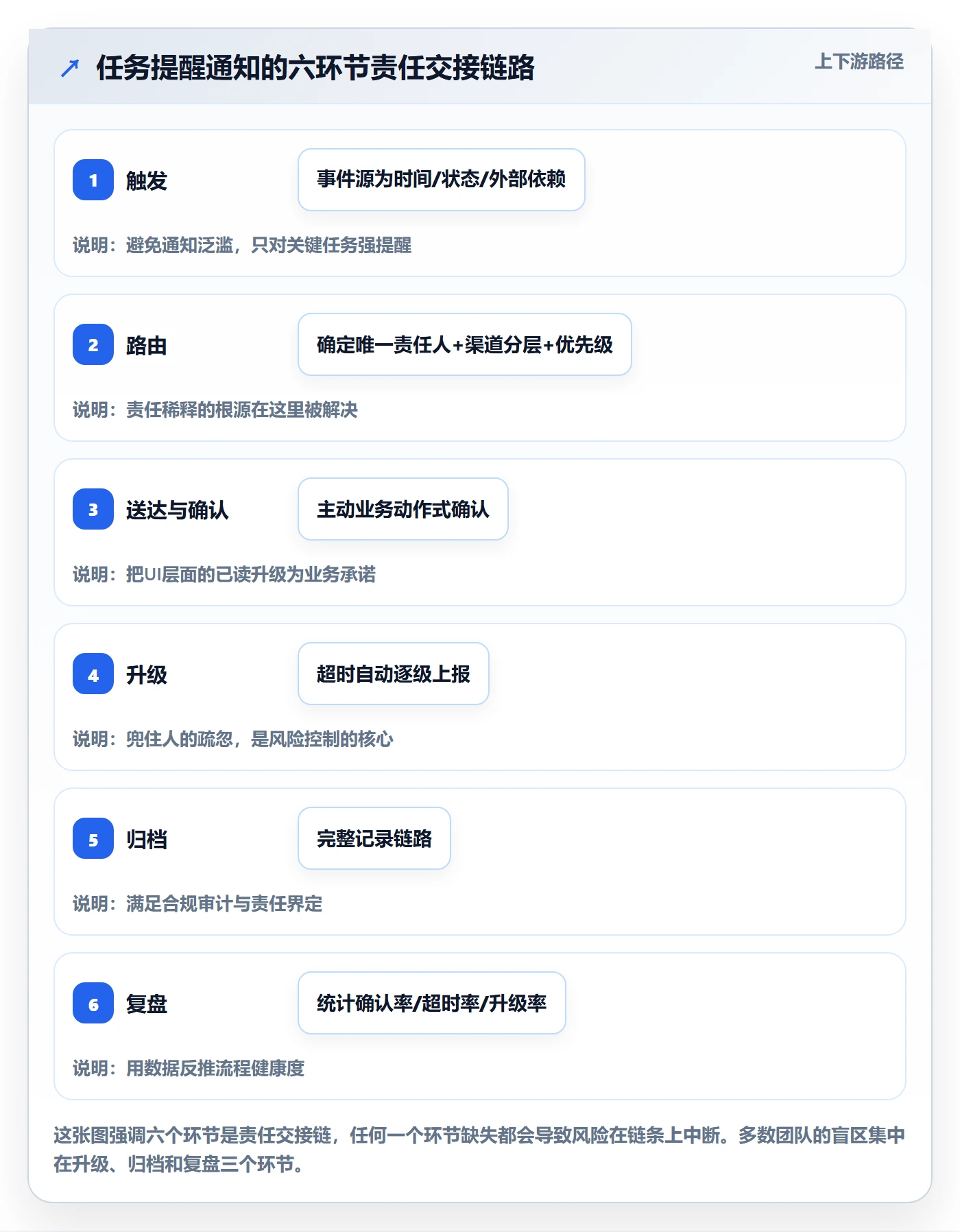任务提醒消息通知全流程：管理层风险控制与一文讲清