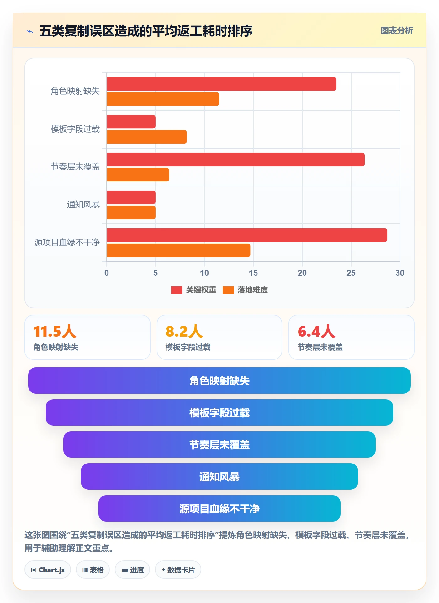 复制项目最佳实践:项目成员项目模板实操方法,常见问题