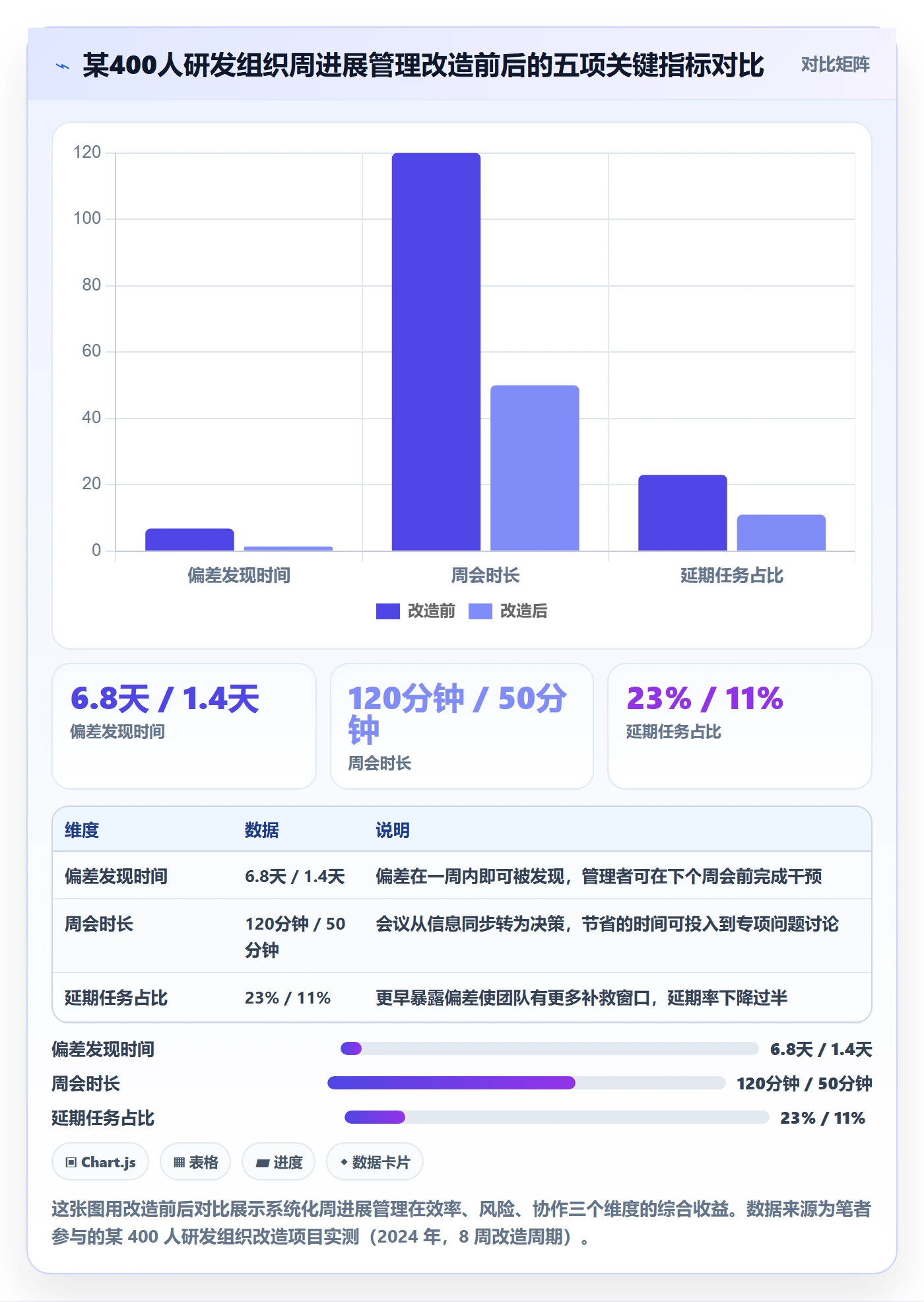周进展管理指南:管理层如何做好进度跟踪,实操方法全流程