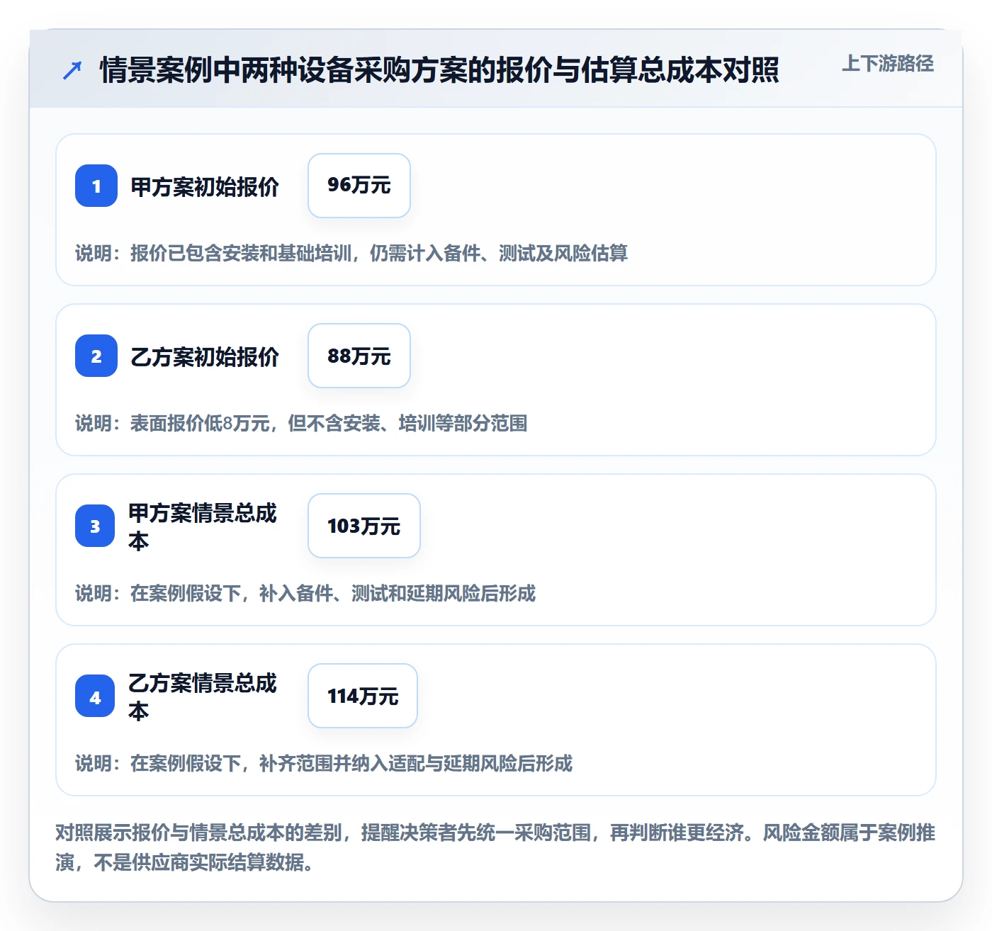采购成本怎么做？项目负责人最佳实践：成本管理从0到1